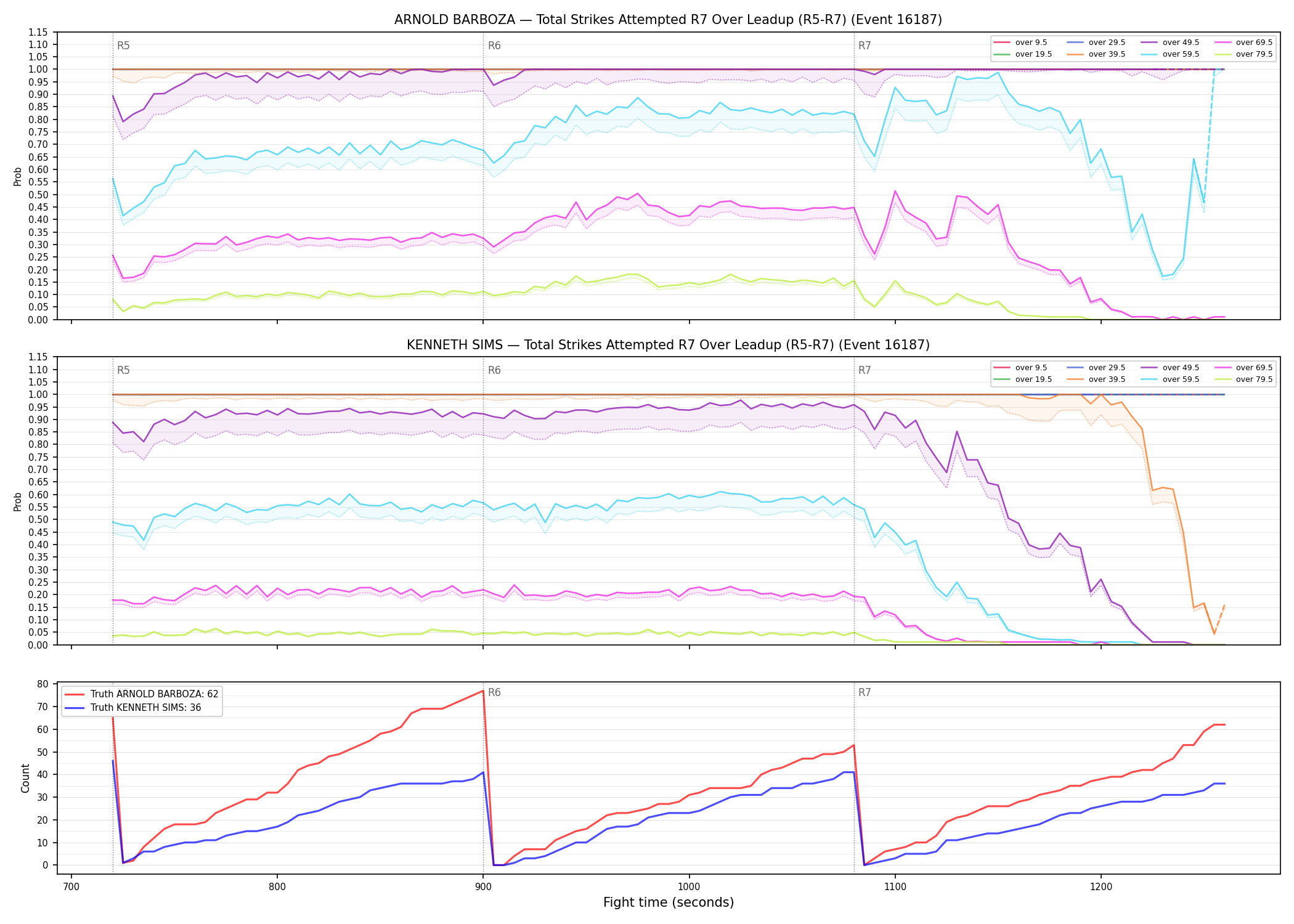 Round: Total Strikes Attempted — round 7 — leadup — Dev