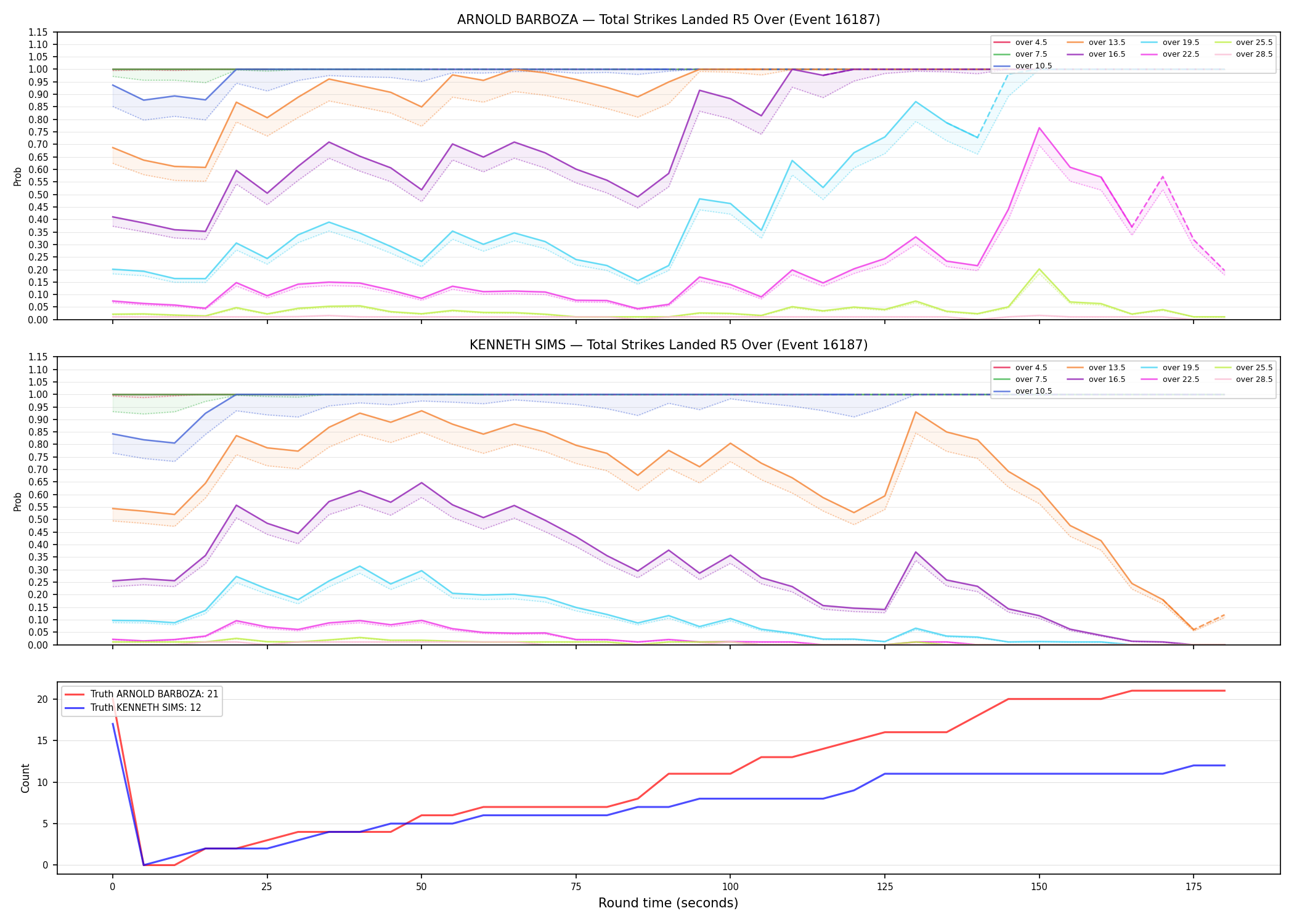 Round: Total Strikes Landed — round 5 — Dev