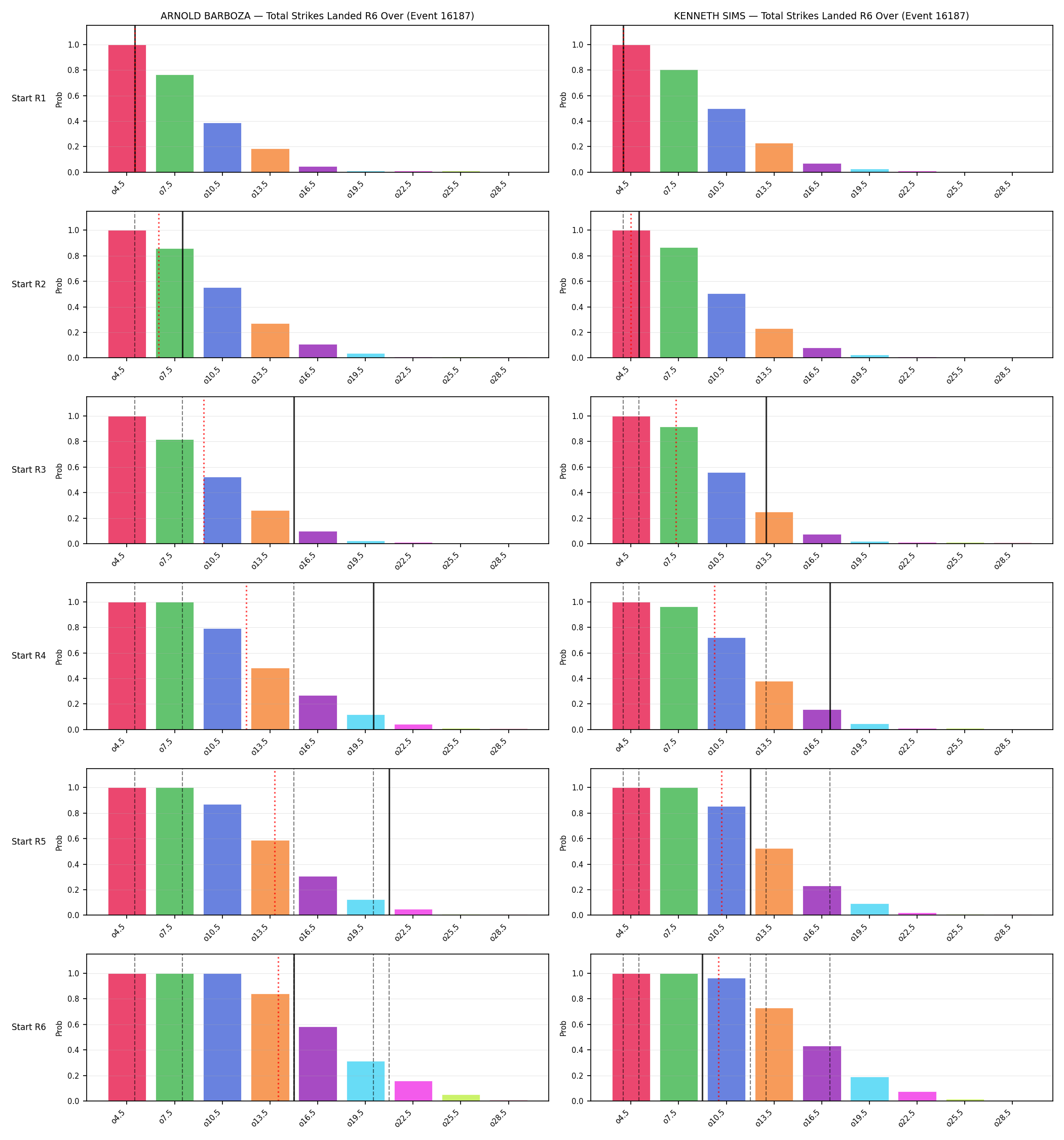 Round: Total Strikes Landed — round 6 — snapshots — Dev