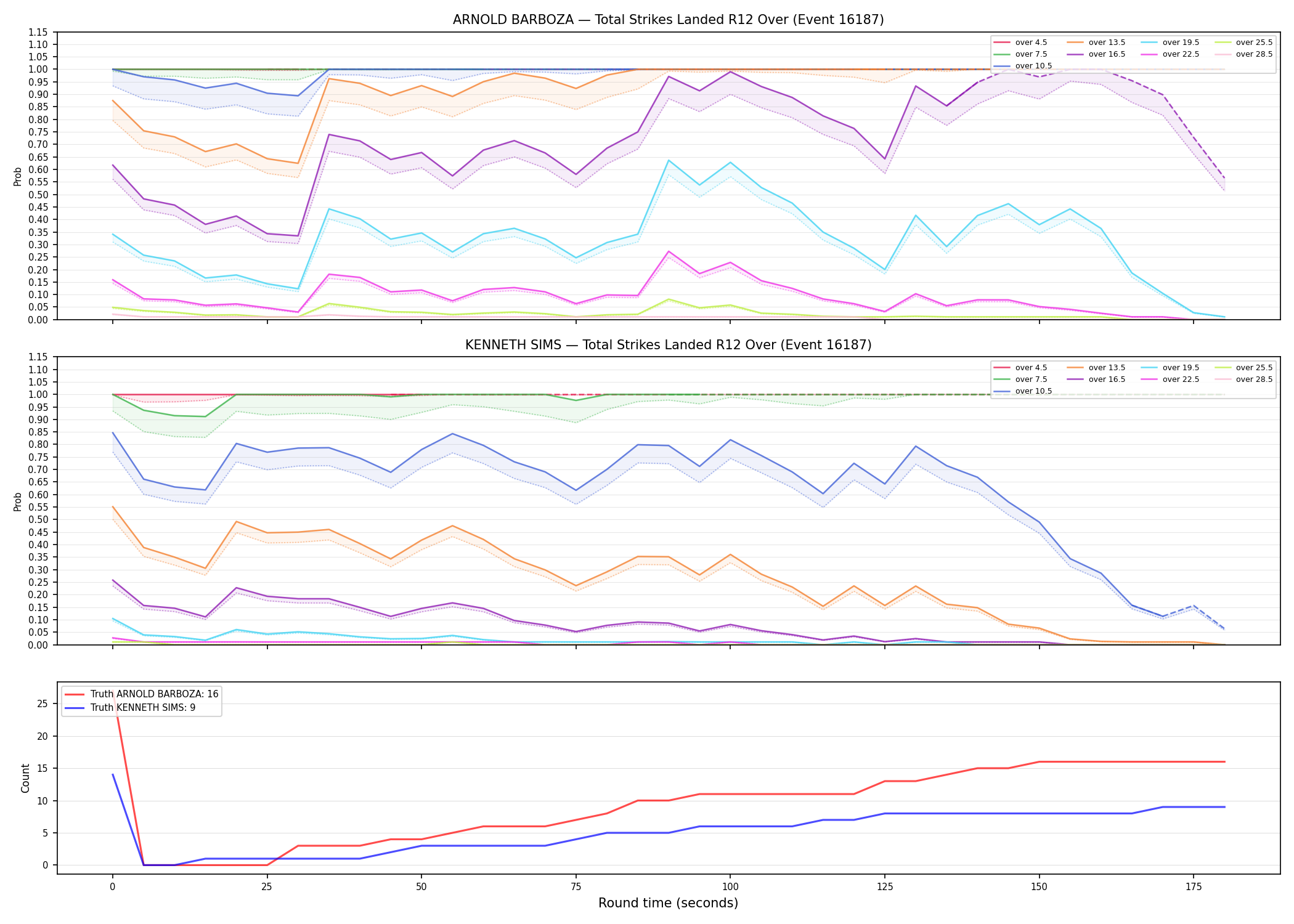 Round: Total Strikes Landed — round 12 — Dev