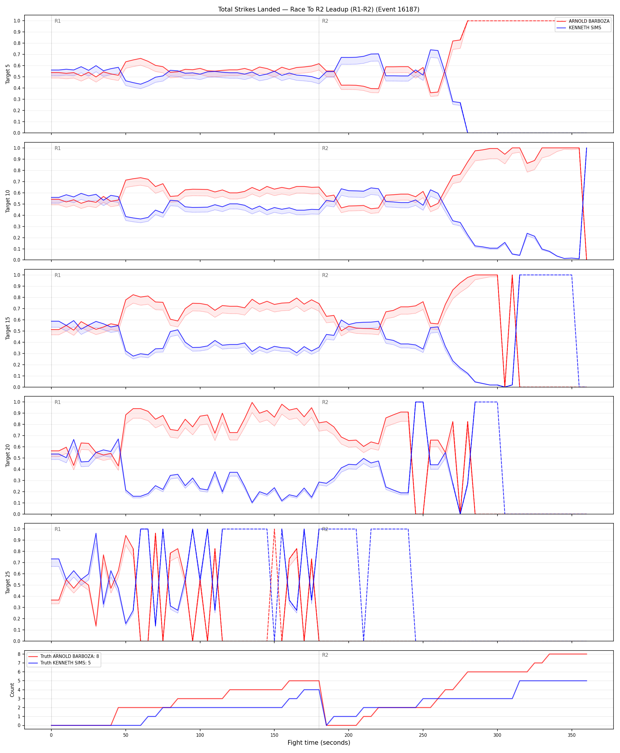 Round: Total Strikes Landed — round 2 — leadup — Dev