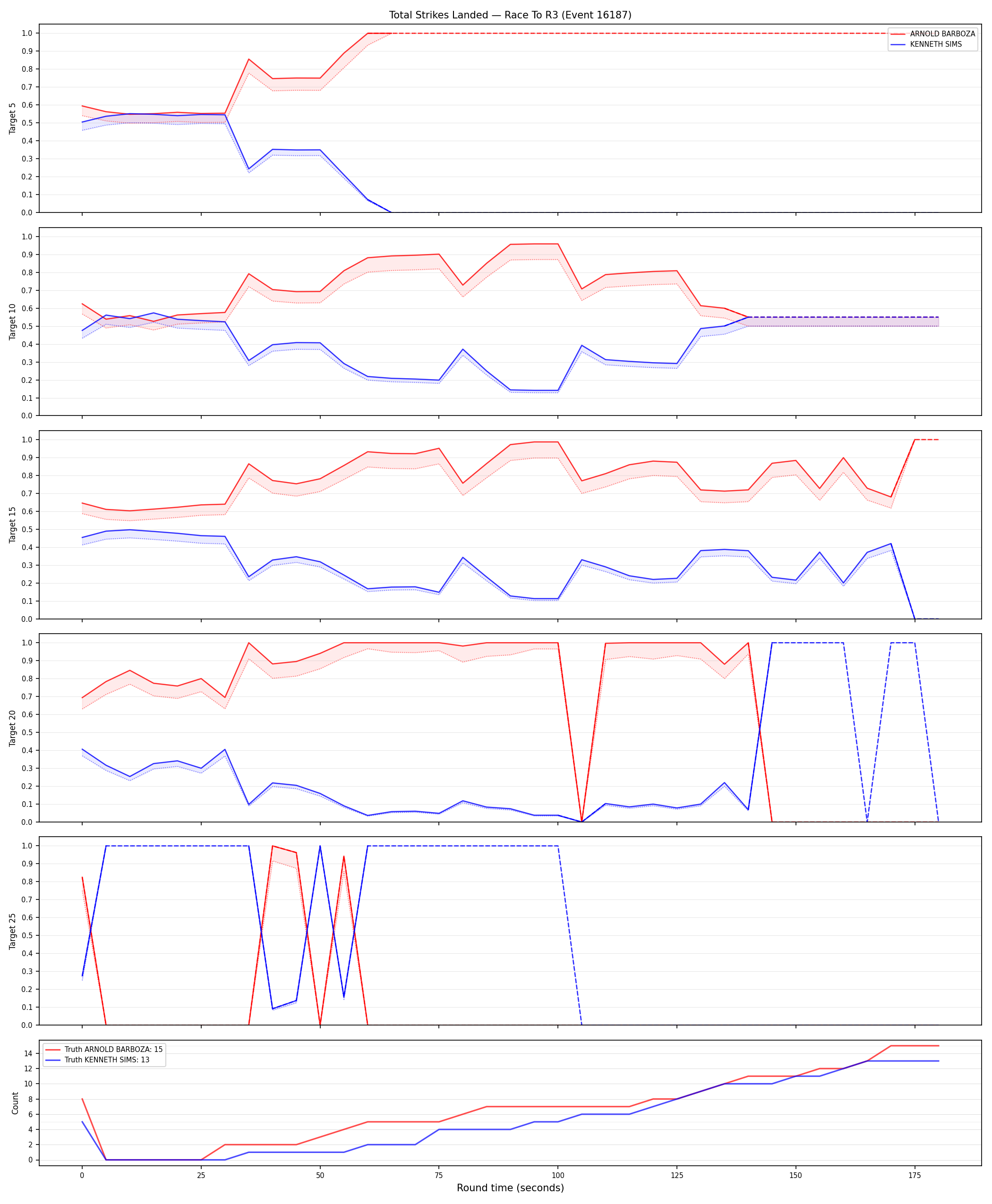 Round: Total Strikes Landed — round 3 — Dev