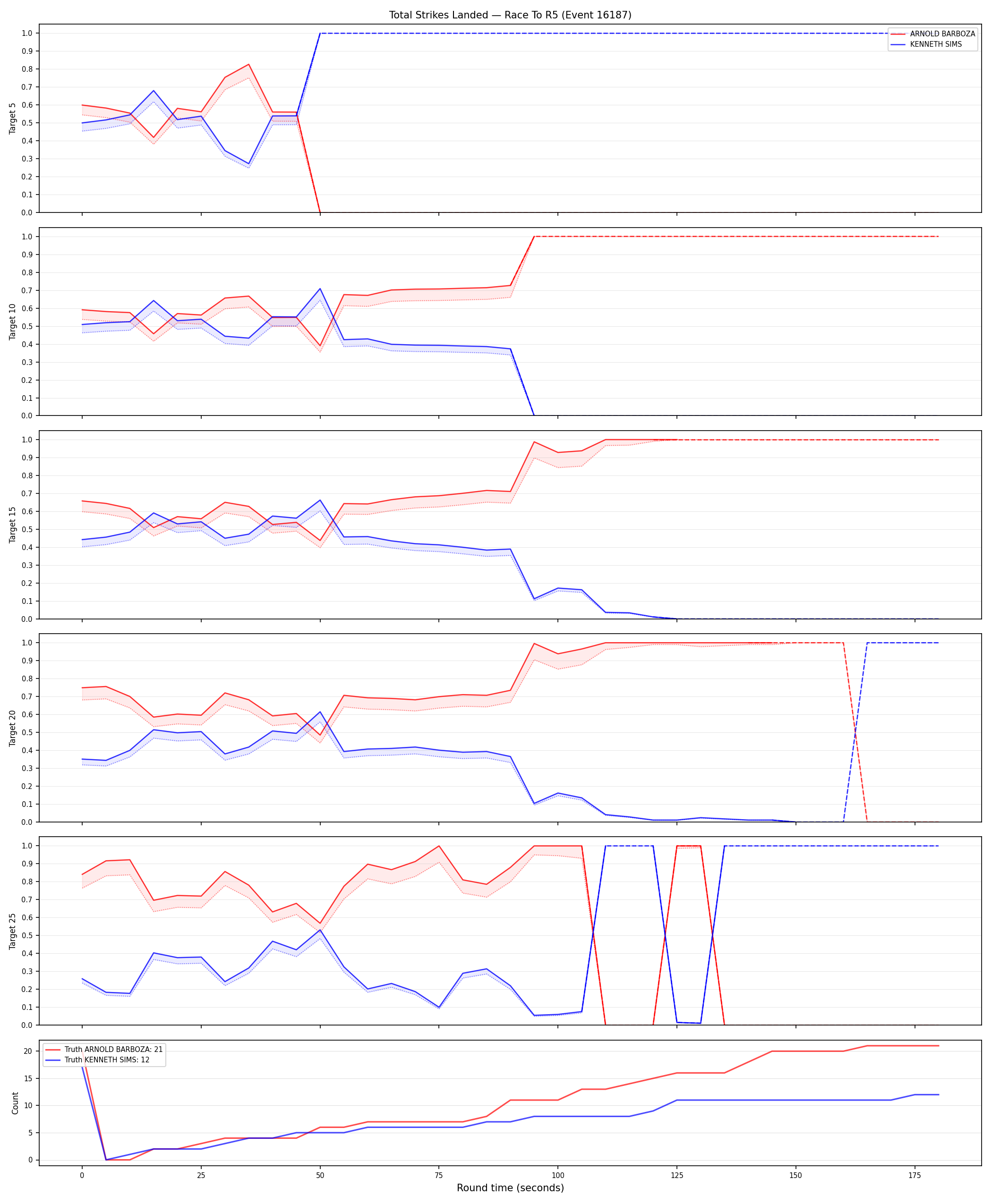 Round: Total Strikes Landed — round 5 — Dev