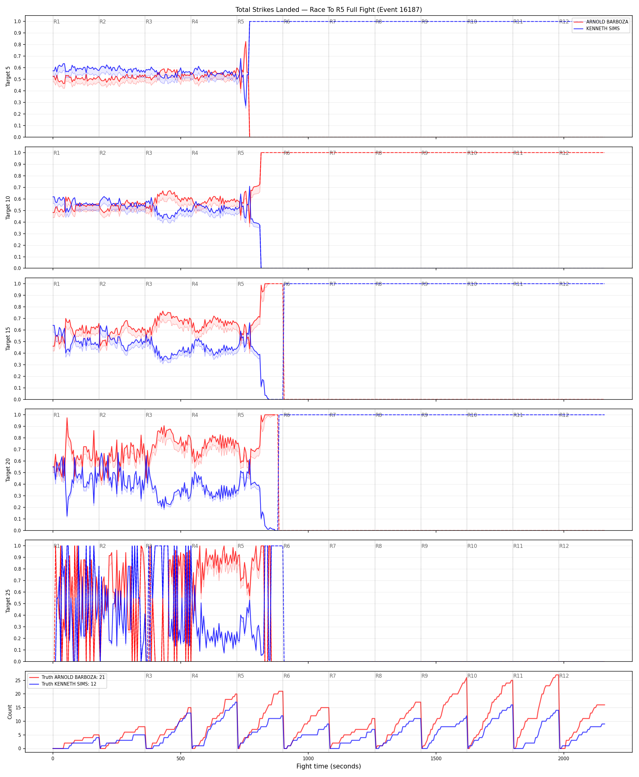 Round: Total Strikes Landed — round 5 — fight view — Dev