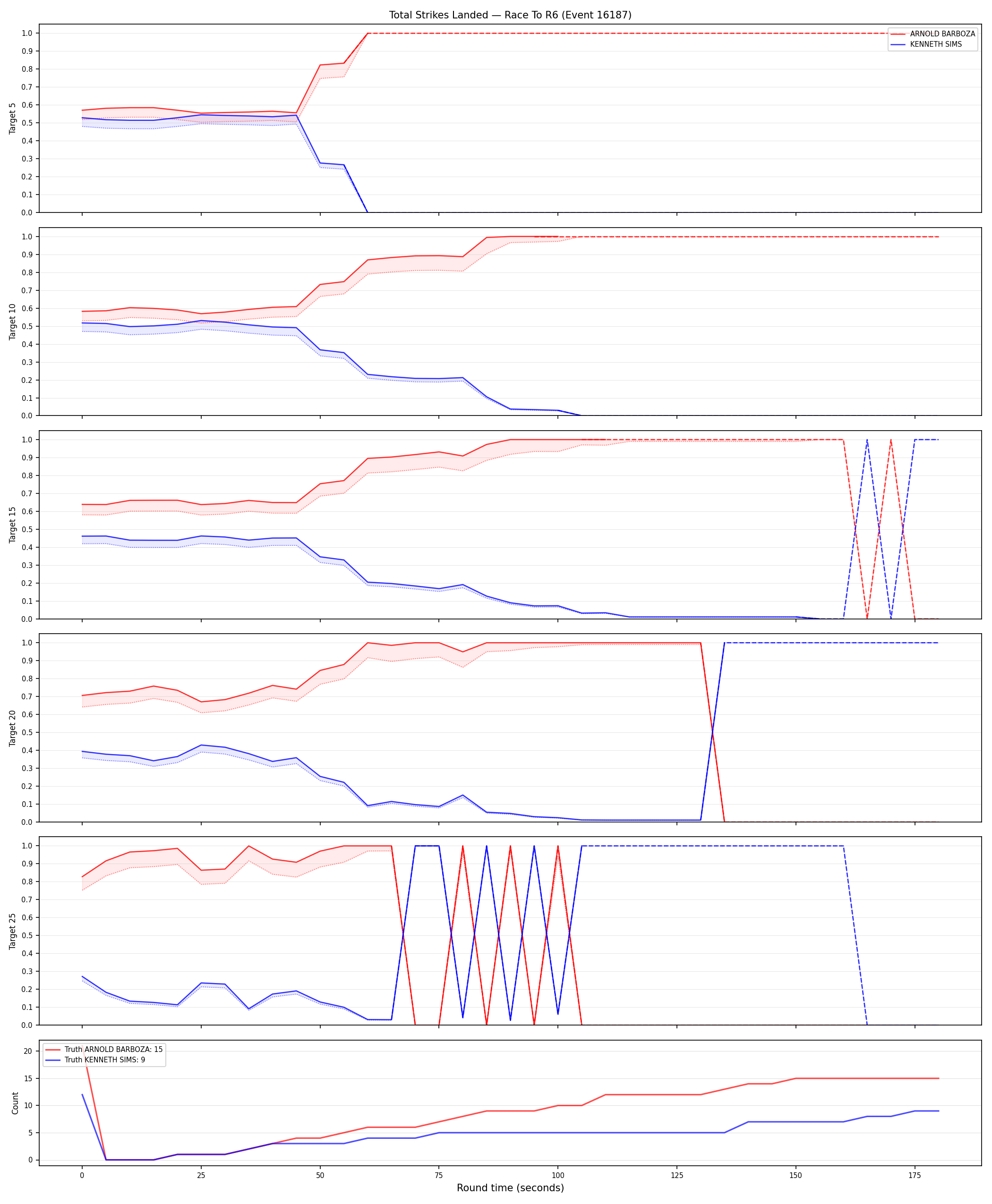Round: Total Strikes Landed — round 6 — Dev