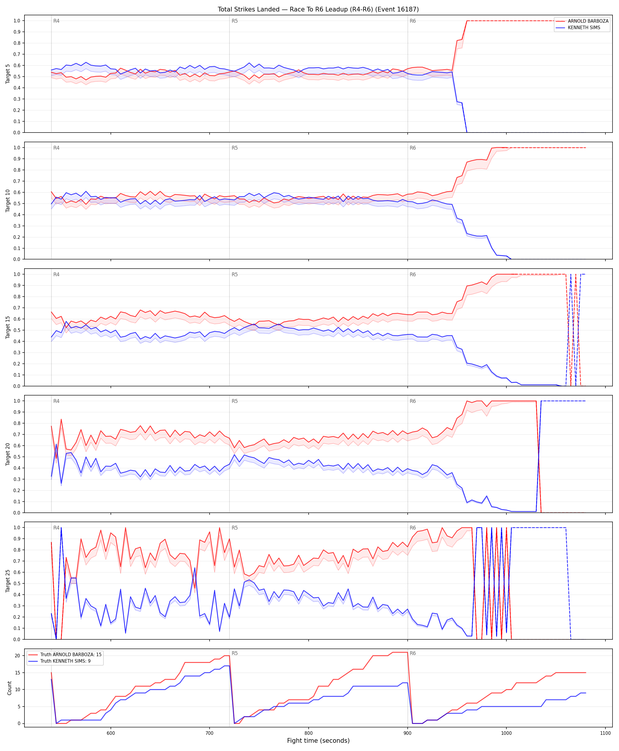 Round: Total Strikes Landed — round 6 — leadup — Dev