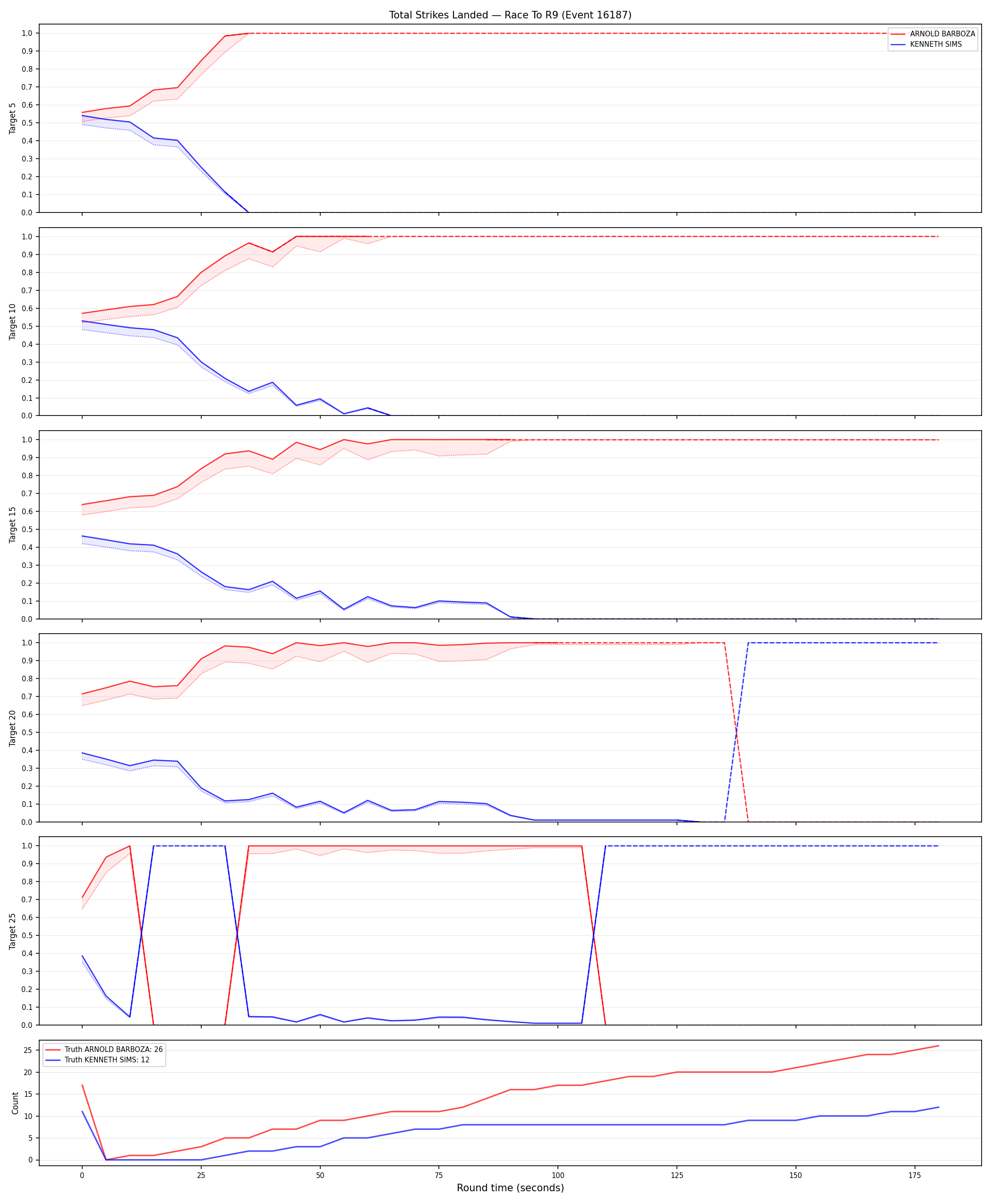 Round: Total Strikes Landed — round 9 — Dev