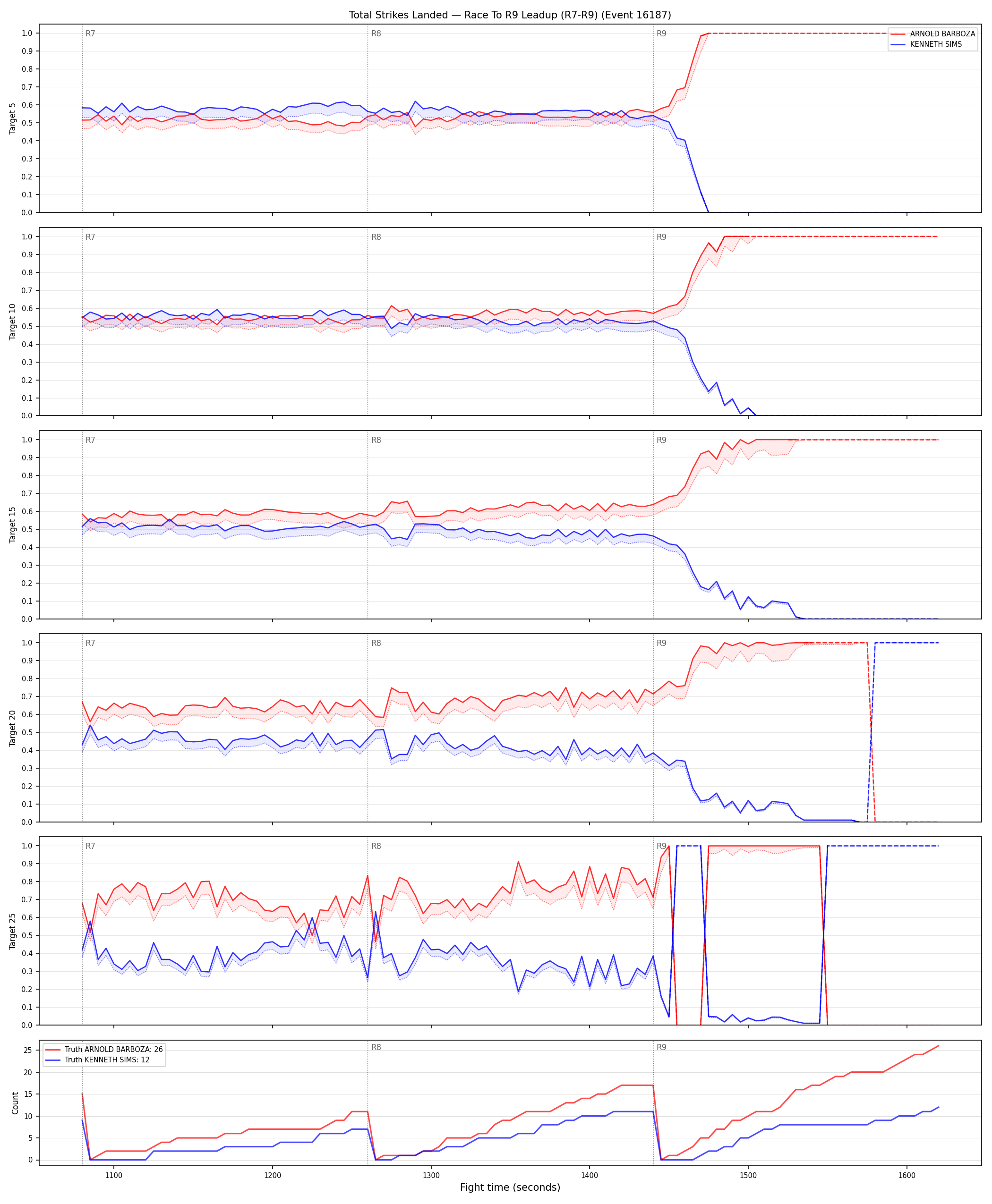 Round: Total Strikes Landed — round 9 — leadup — Dev