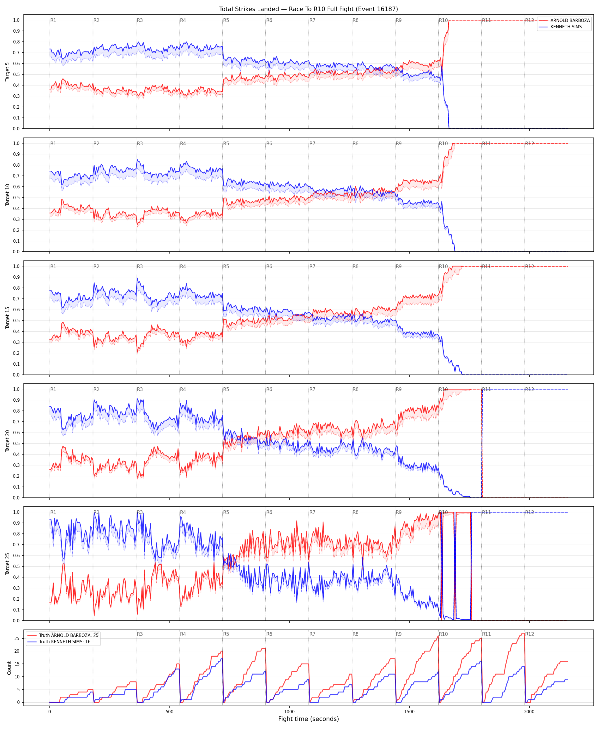 Round: Total Strikes Landed — round 10 — fight view — Dev