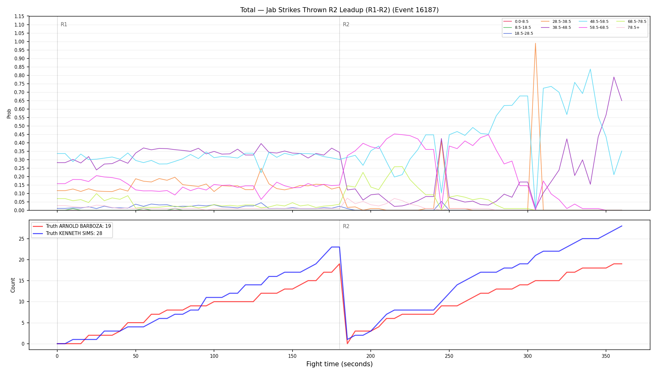 Stats/Round/Total Bins/Jab Strikes Thrown/Round 02/16187 Round 02 Leadup — Dev
