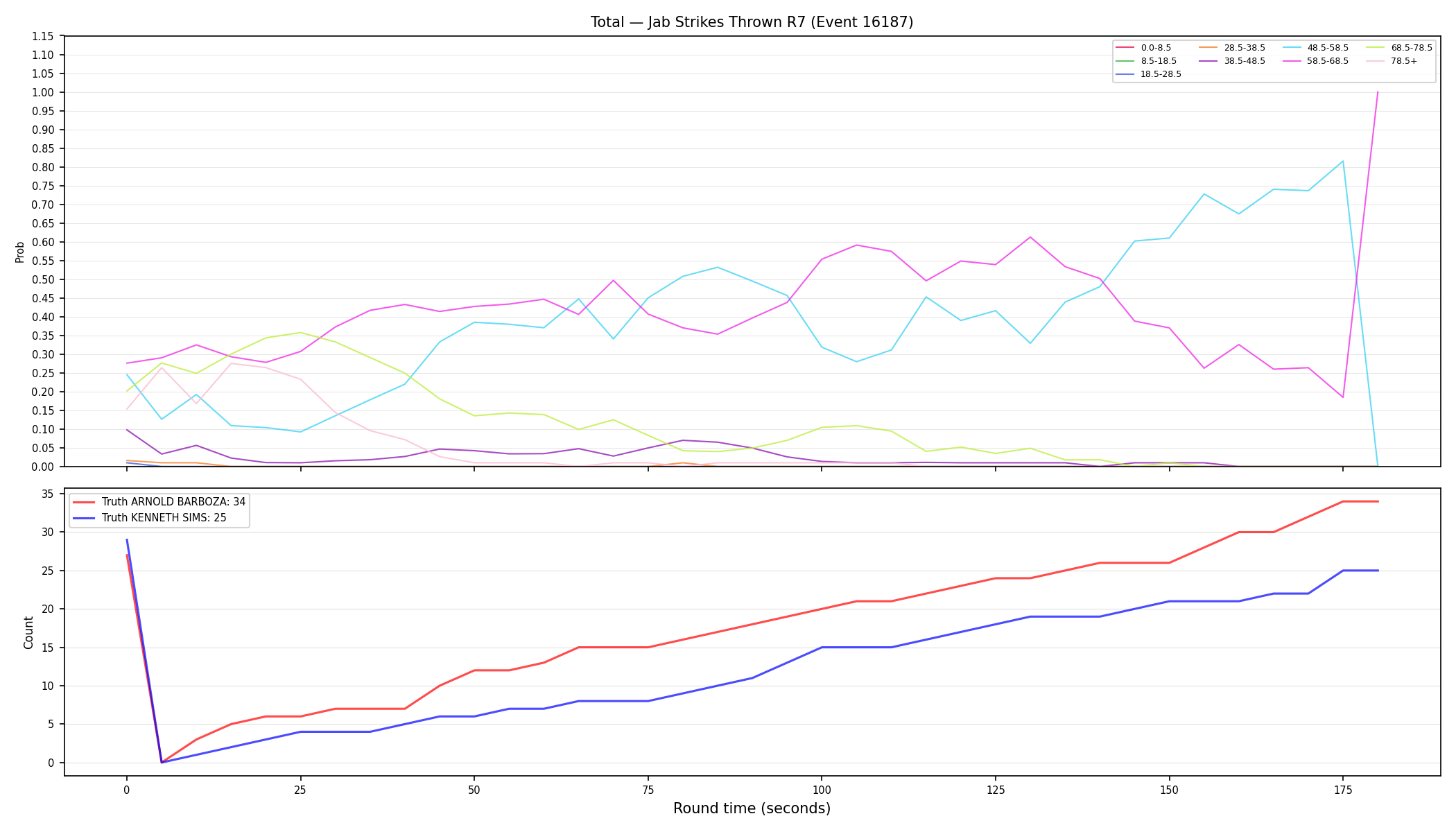 Stats/Round/Total Bins/Jab Strikes Thrown/Round 07/16187 Round 07 — Dev