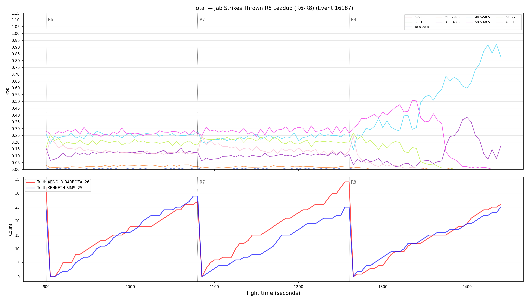 Stats/Round/Total Bins/Jab Strikes Thrown/Round 08/16187 Round 08 Leadup — Dev