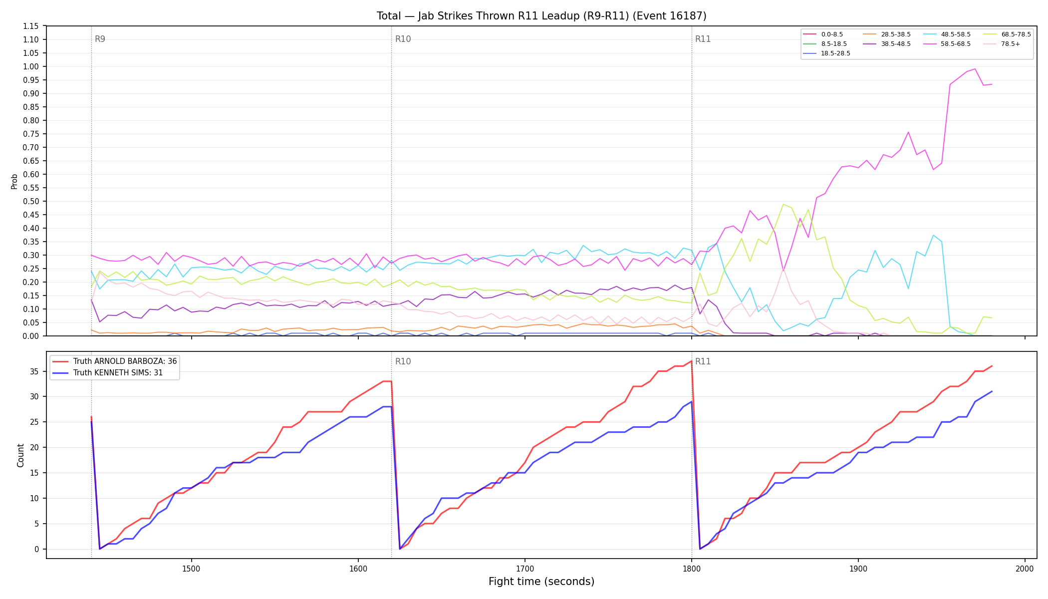 Stats/Round/Total Bins/Jab Strikes Thrown/Round 11/16187 Round 11 Leadup — Dev