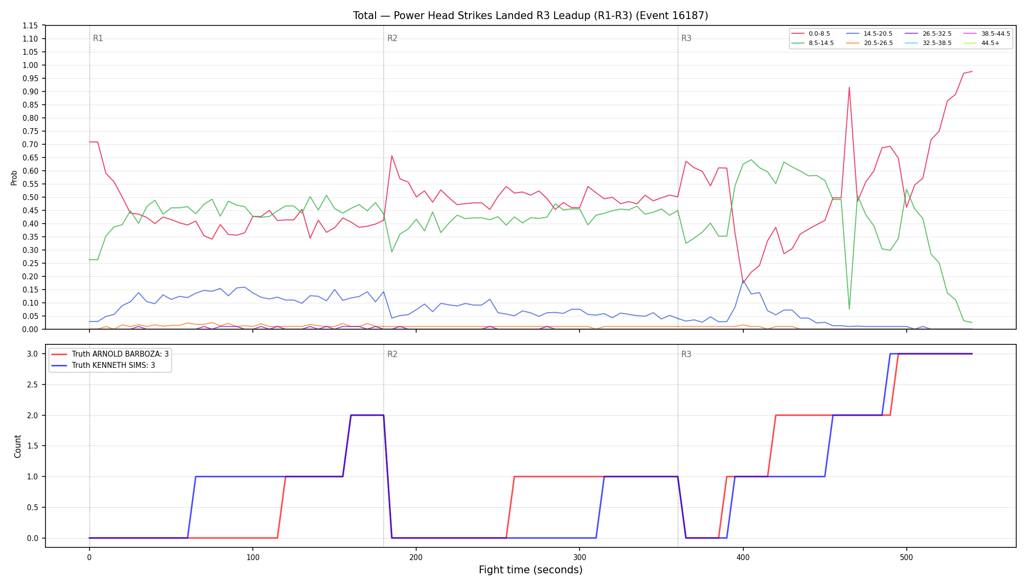 Stats/Round/Total Bins/Power Head Strikes Landed/Round 03/16187 Round 03 Leadup — Dev