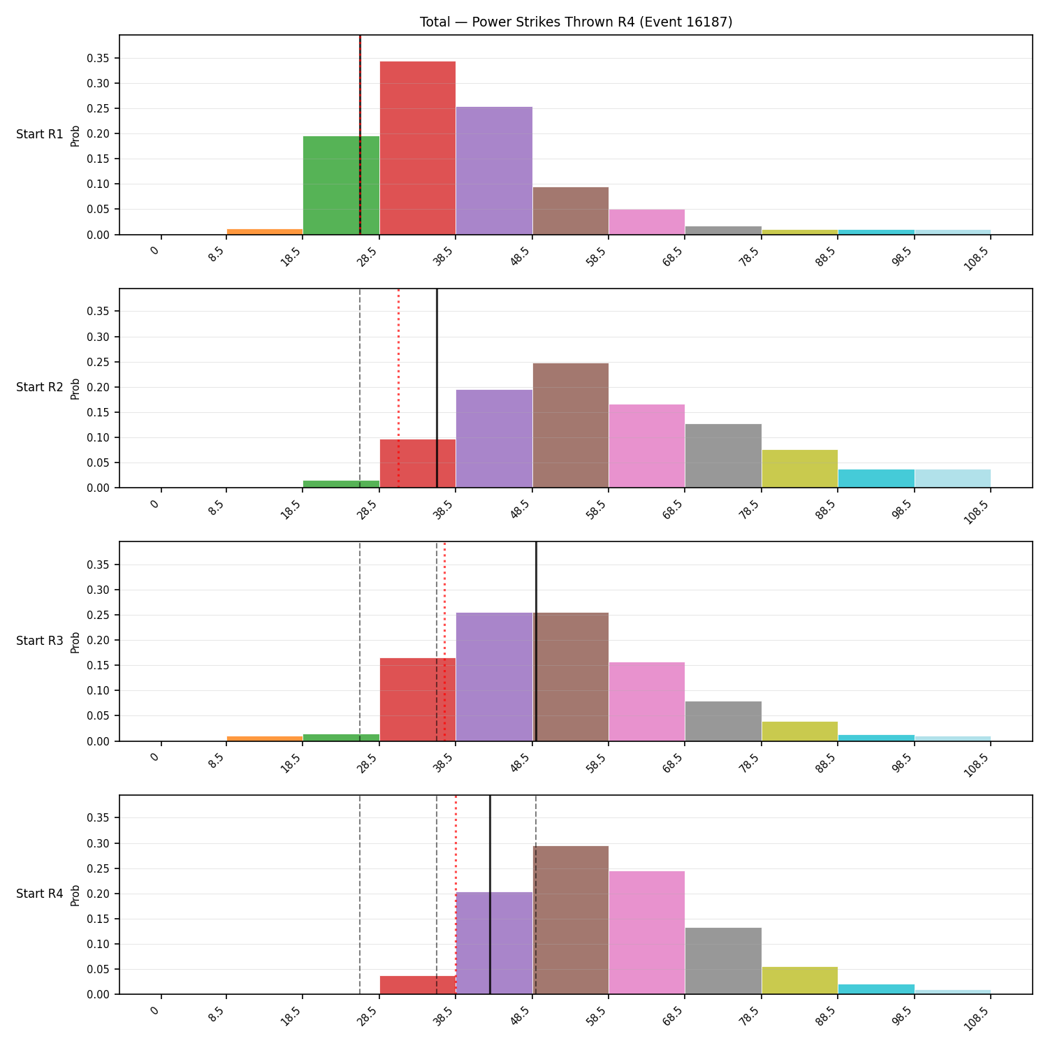 Stats/Round/Total Bins/Power Strikes Thrown/Round 04/16187 Round 04 Snapshots — Dev