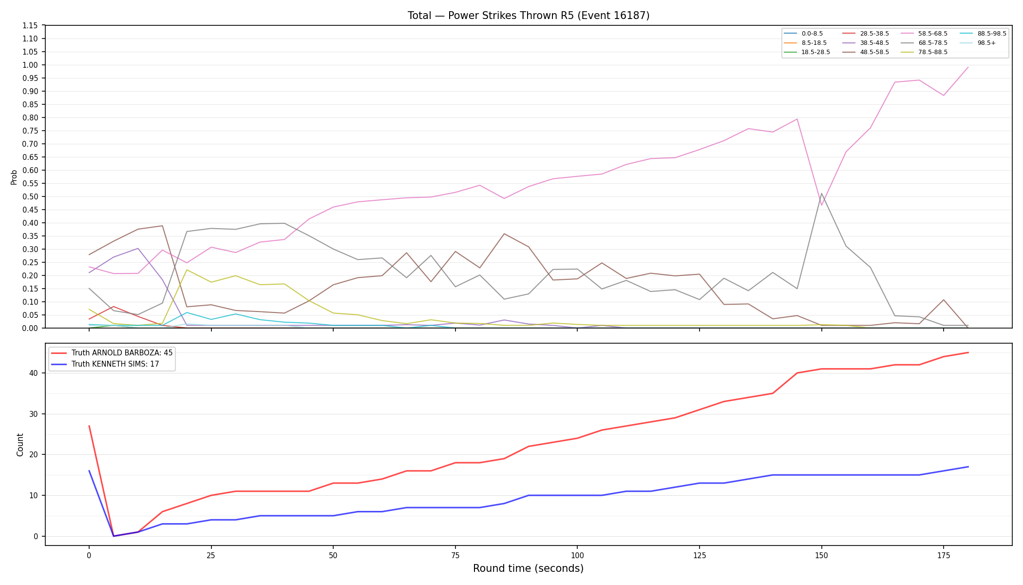 Stats/Round/Total Bins/Power Strikes Thrown/Round 05/16187 Round 05 — Dev