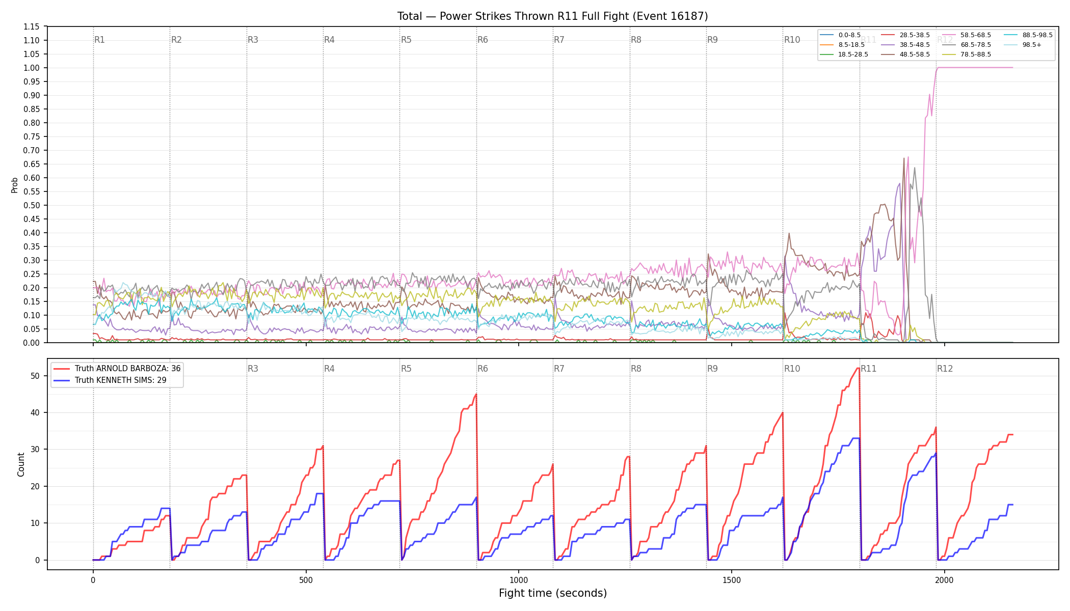 Stats/Round/Total Bins/Power Strikes Thrown/Round 11/16187 Round 11 Fight — Dev