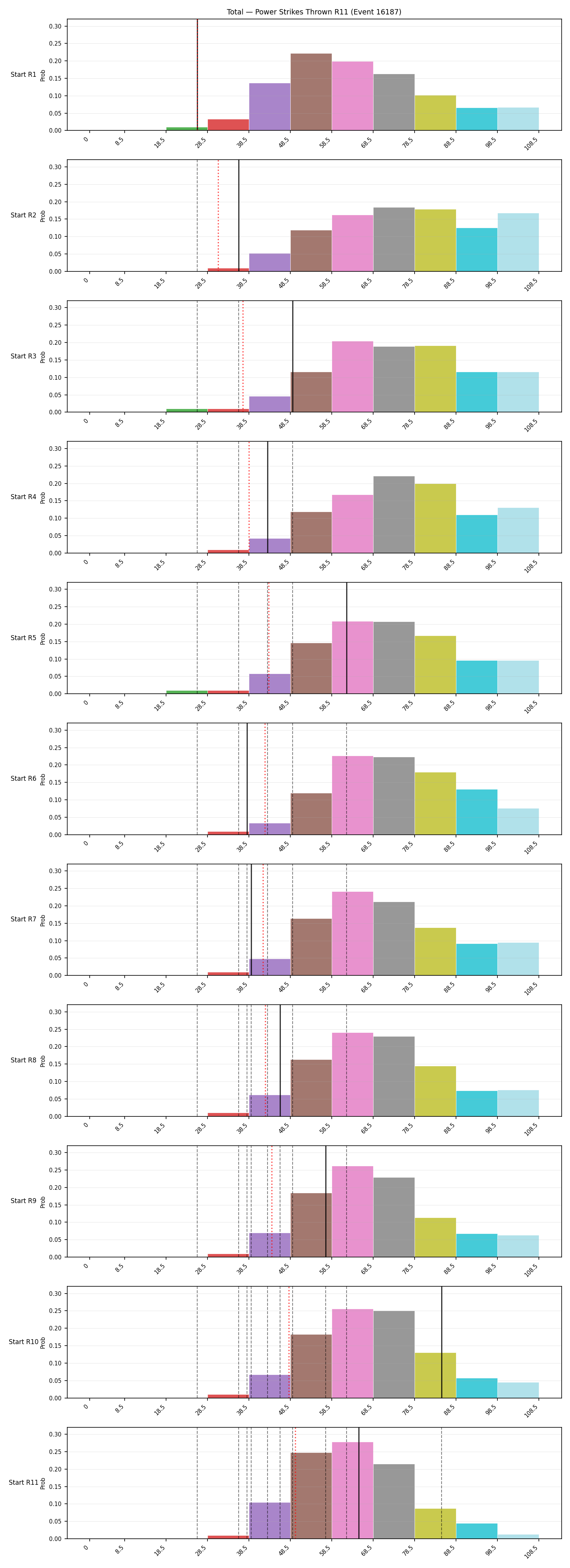 Stats/Round/Total Bins/Power Strikes Thrown/Round 11/16187 Round 11 Snapshots — Dev