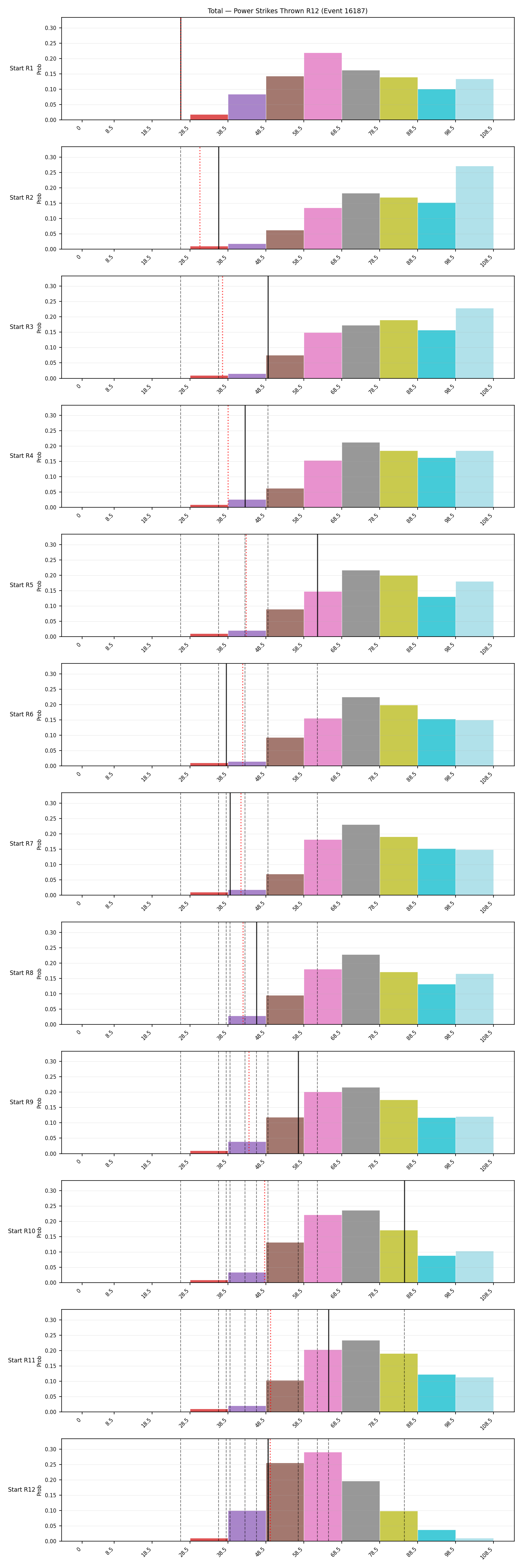 Stats/Round/Total Bins/Power Strikes Thrown/Round 12/16187 Round 12 Snapshots — Dev