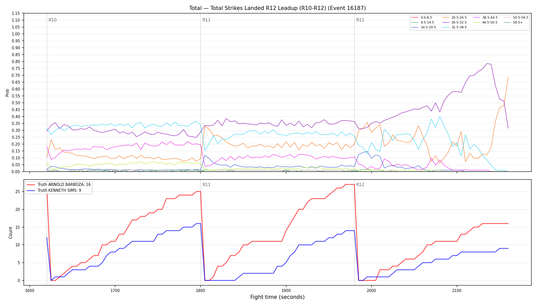 Stats/Round/Total Bins/Total Strikes Landed/Round 12/16187 Round 12 Leadup — Dev