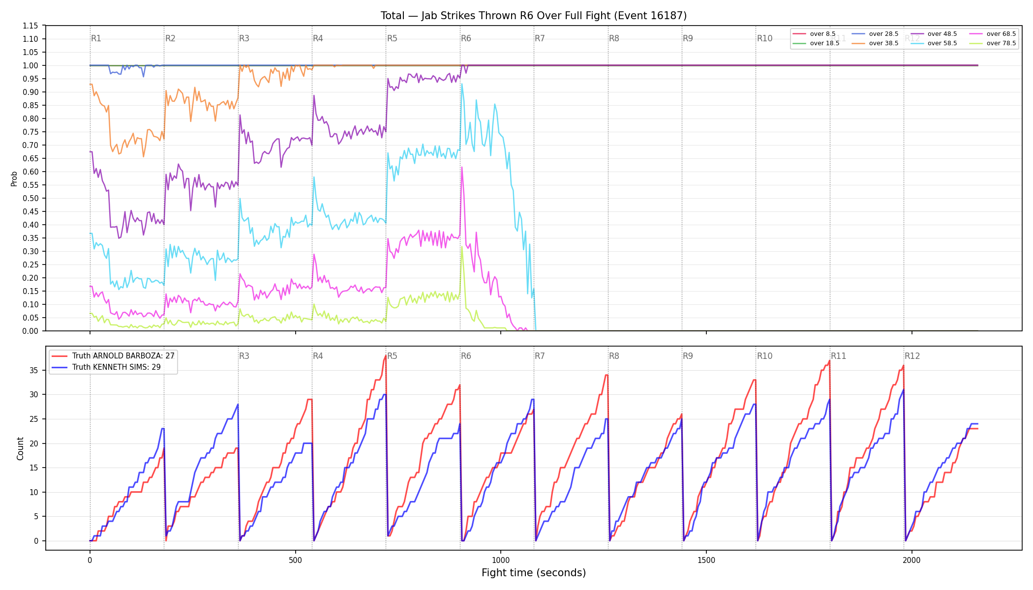 Stats/Round/Total Overs/Jab Strikes Thrown/Round 06/16187 Round 06 Over Fight — Dev