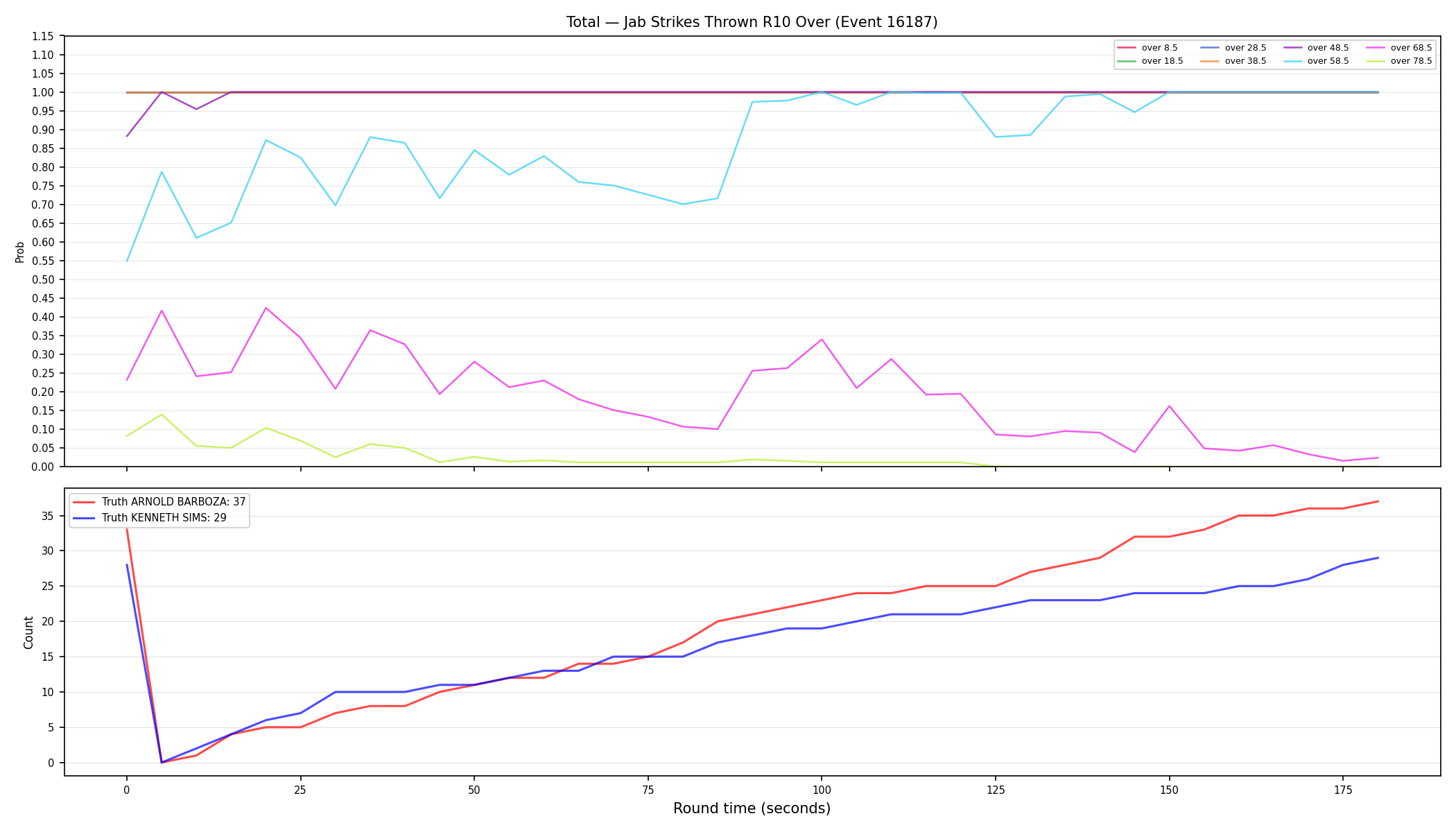 Stats/Round/Total Overs/Jab Strikes Thrown/Round 10/16187 Round 10 Over — Dev