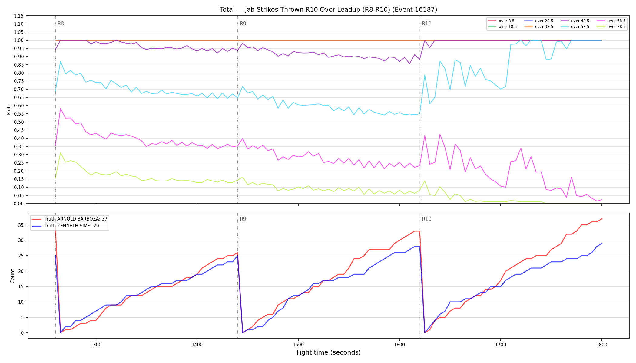 Stats/Round/Total Overs/Jab Strikes Thrown/Round 10/16187 Round 10 Over Leadup — Dev