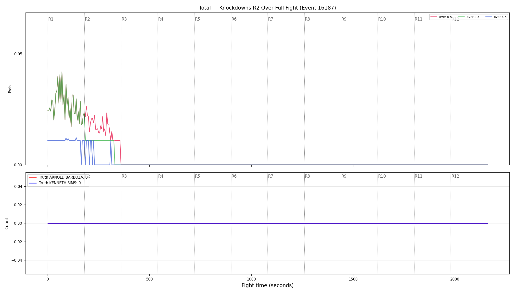 Stats/Round/Total Overs/Knockdowns/Round 02/16187 Round 02 Over Fight — Dev