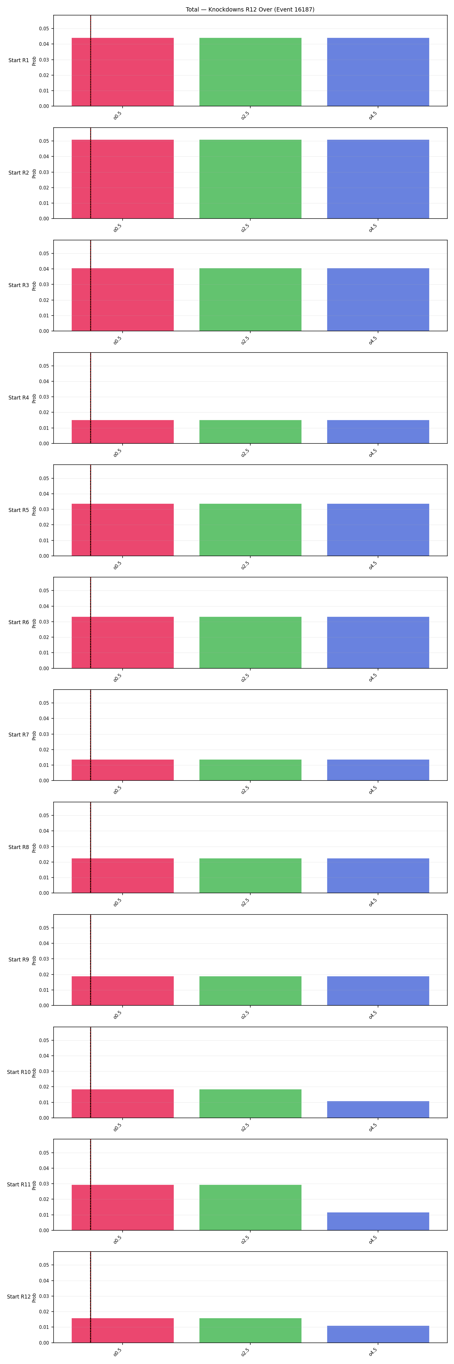 Stats/Round/Total Overs/Knockdowns/Round 12/16187 Round 12 Over Snapshots — Dev