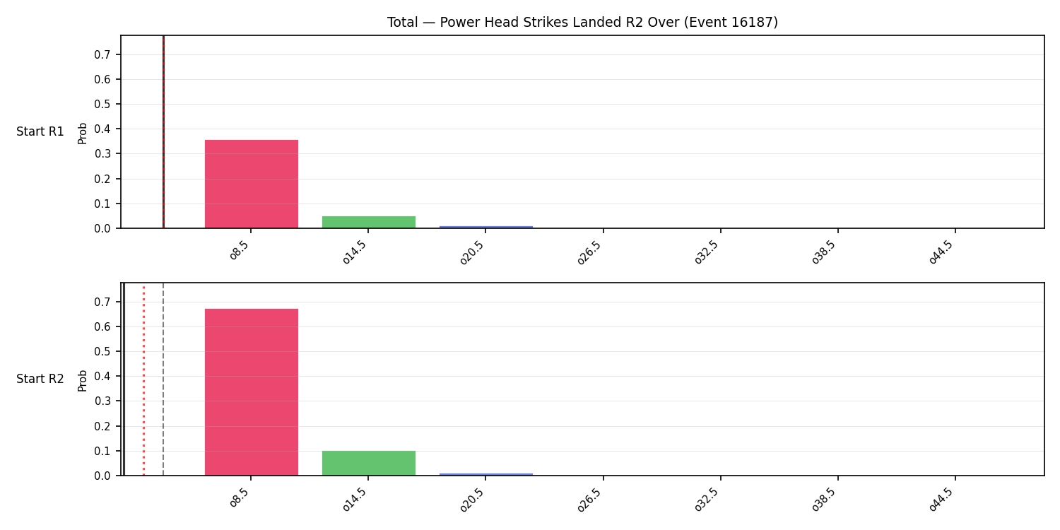 Stats/Round/Total Overs/Power Head Strikes Landed/Round 02/16187 Round 02 Over Snapshots — Dev