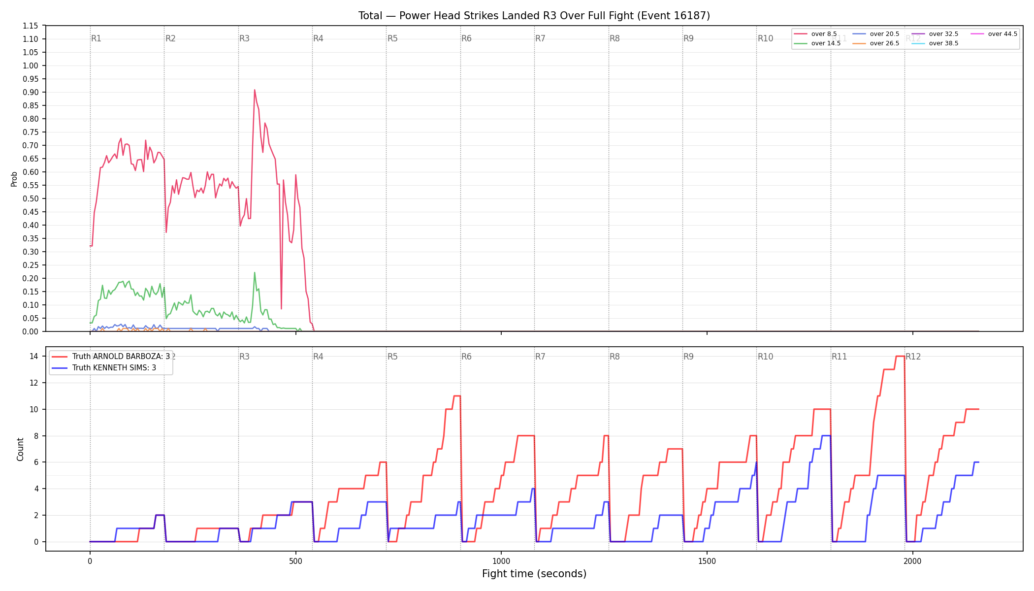 Stats/Round/Total Overs/Power Head Strikes Landed/Round 03/16187 Round 03 Over Fight — Dev