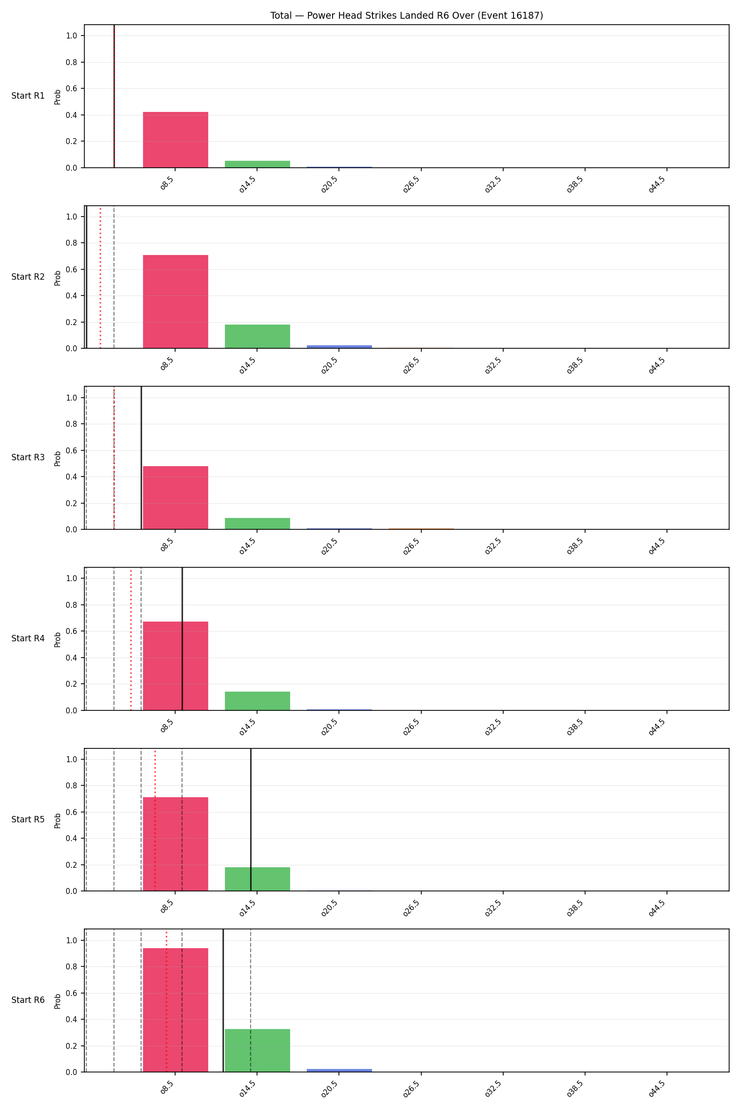 Stats/Round/Total Overs/Power Head Strikes Landed/Round 06/16187 Round 06 Over Snapshots — Dev