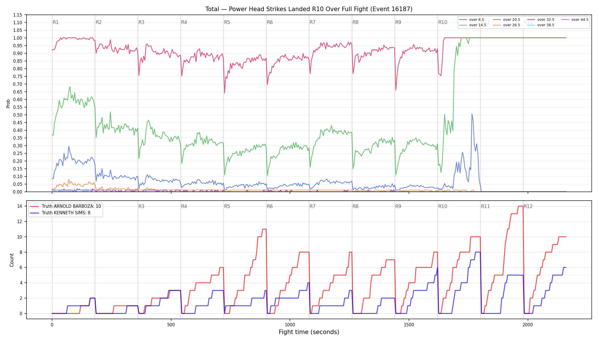 Stats/Round/Total Overs/Power Head Strikes Landed/Round 10/16187 Round 10 Over Fight — Dev