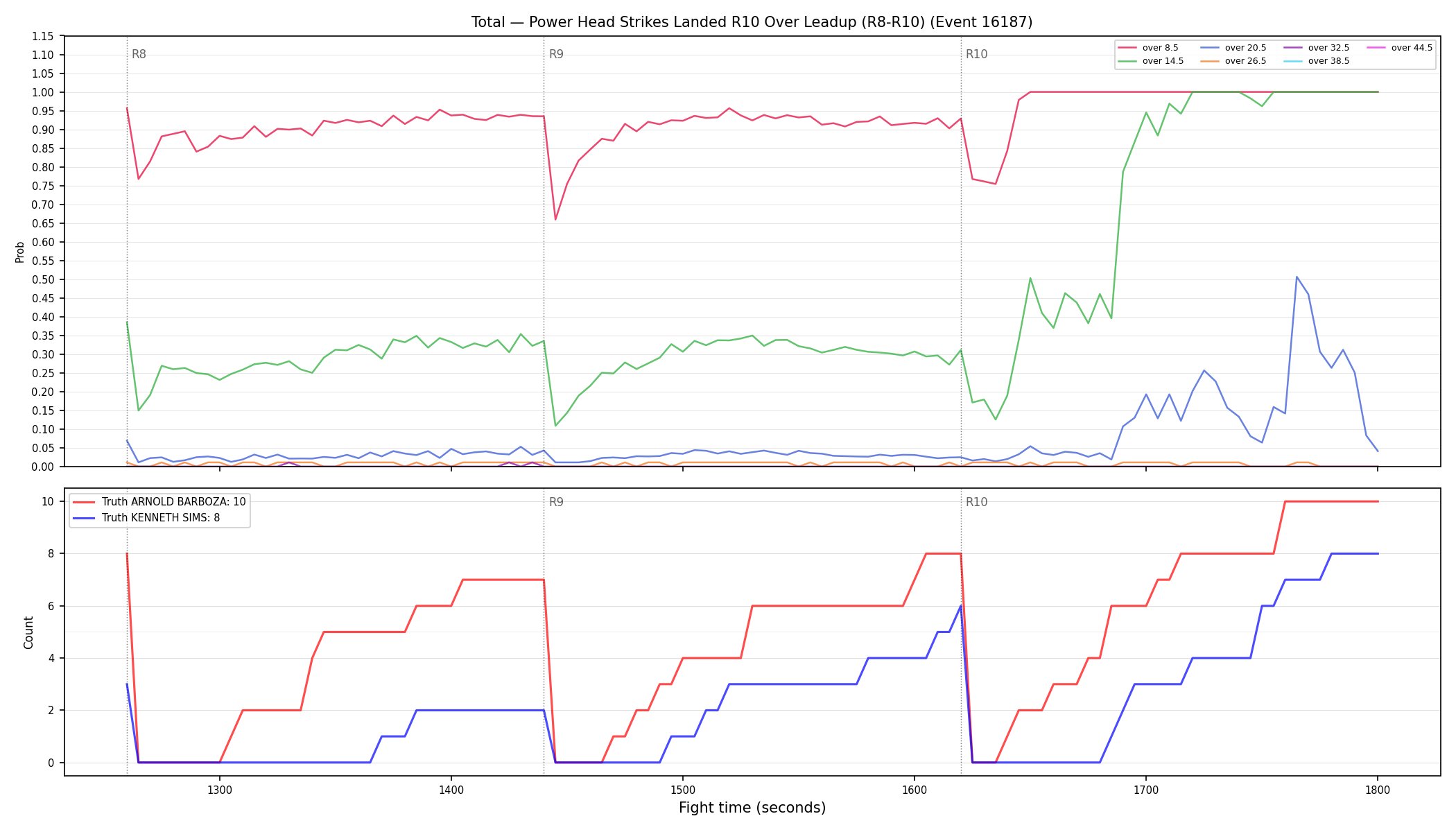 Stats/Round/Total Overs/Power Head Strikes Landed/Round 10/16187 Round 10 Over Leadup — Dev