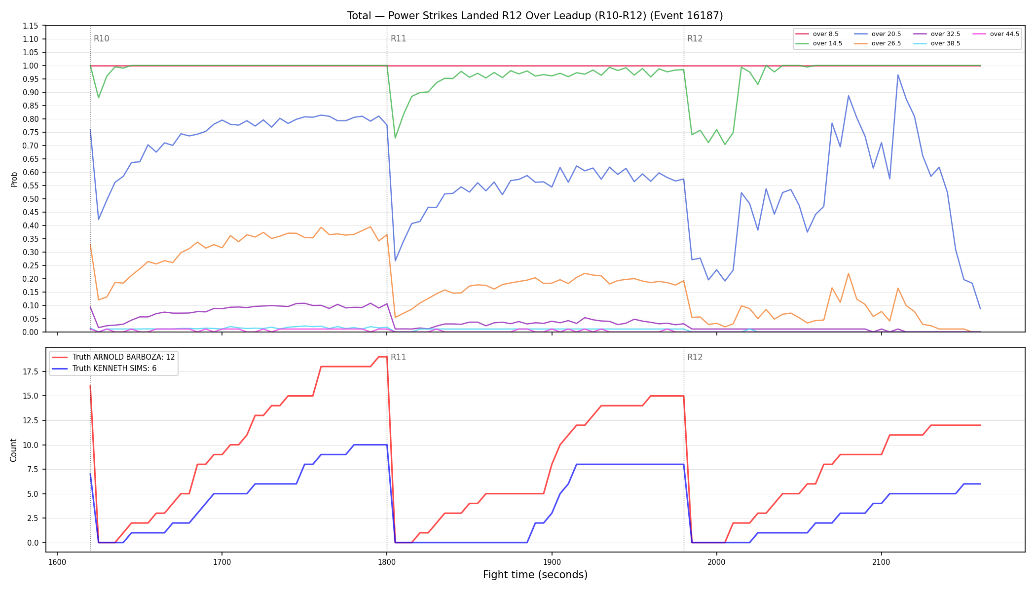 Stats/Round/Total Overs/Power Strikes Landed/Round 12/16187 Round 12 Over Leadup — Dev