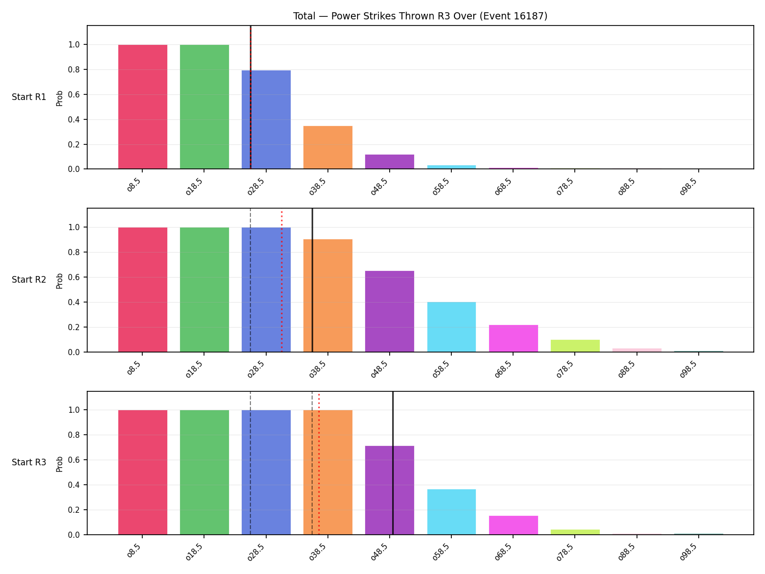 Stats/Round/Total Overs/Power Strikes Thrown/Round 03/16187 Round 03 Over Snapshots — Dev