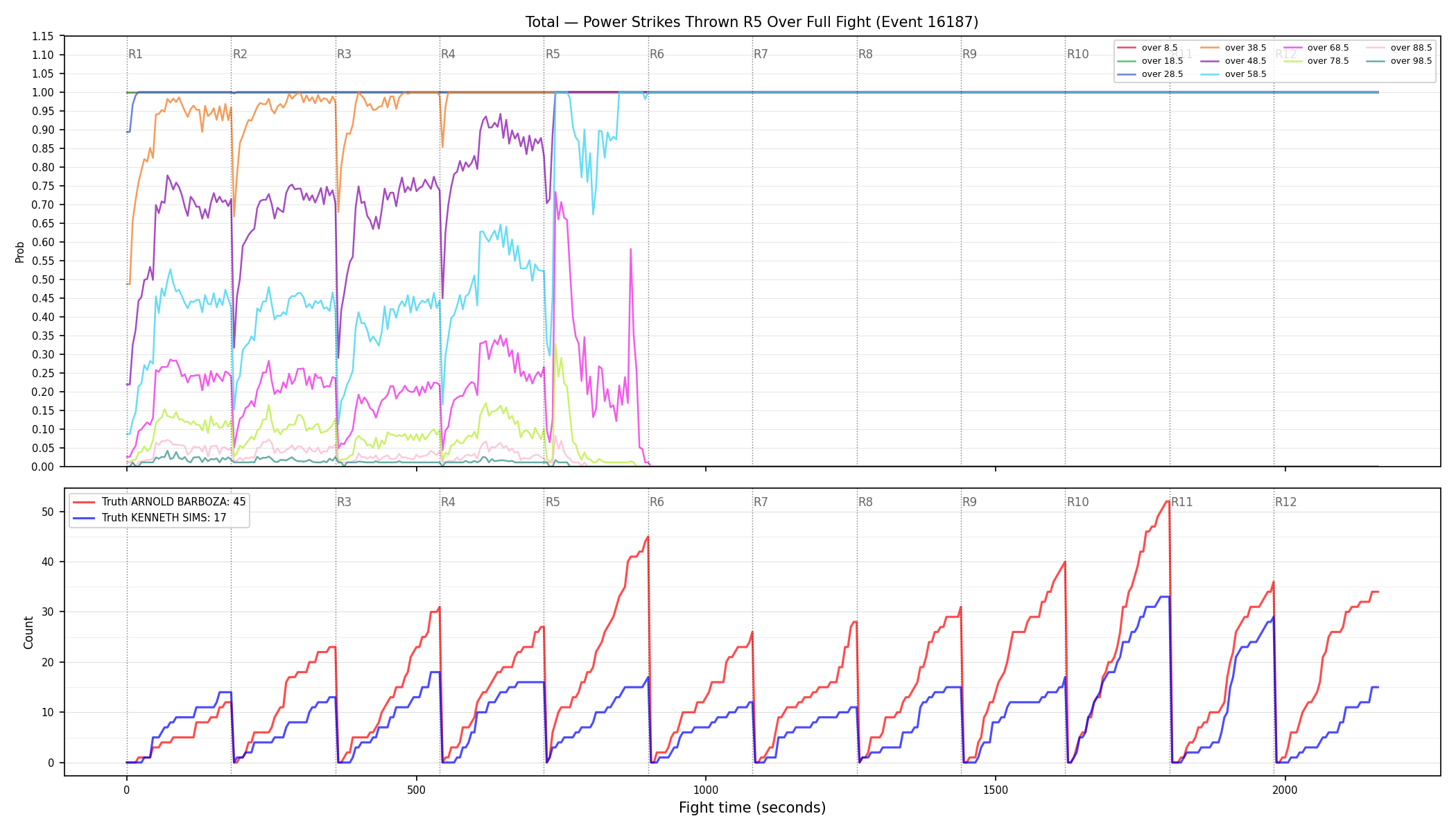 Stats/Round/Total Overs/Power Strikes Thrown/Round 05/16187 Round 05 Over Fight — Dev