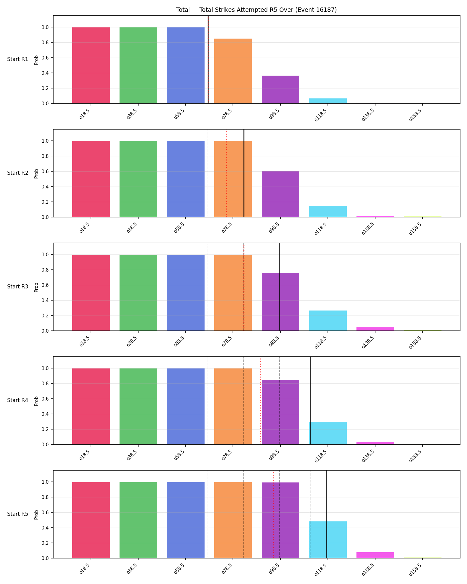 Stats/Round/Total Overs/Total Strikes Attempted/Round 05/16187 Round 05 Over Snapshots — Dev
