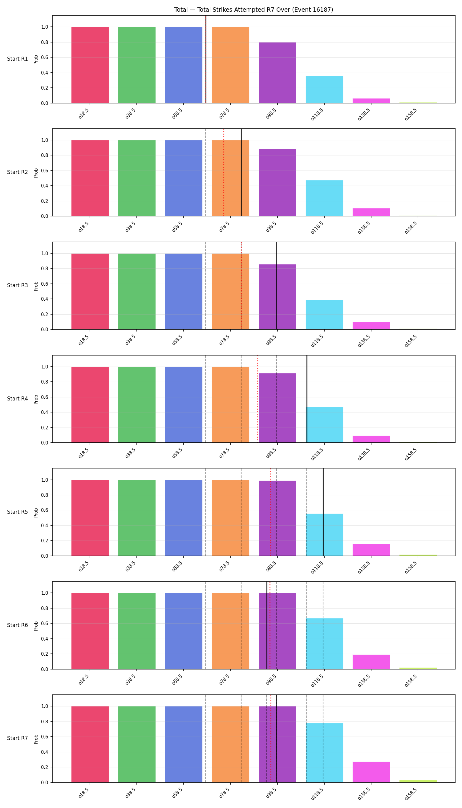 Stats/Round/Total Overs/Total Strikes Attempted/Round 07/16187 Round 07 Over Snapshots — Dev