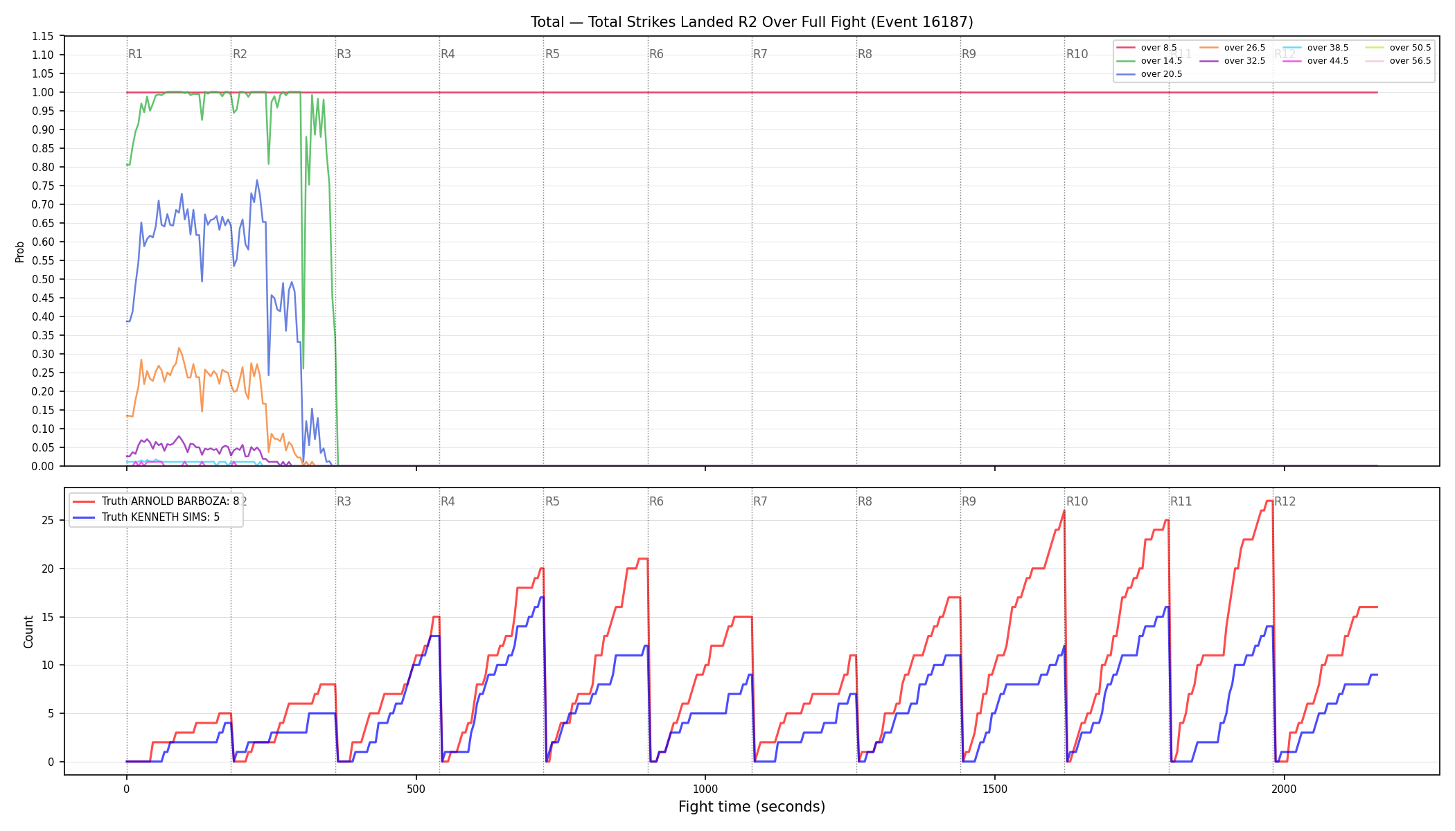 Stats/Round/Total Overs/Total Strikes Landed/Round 02/16187 Round 02 Over Fight — Dev