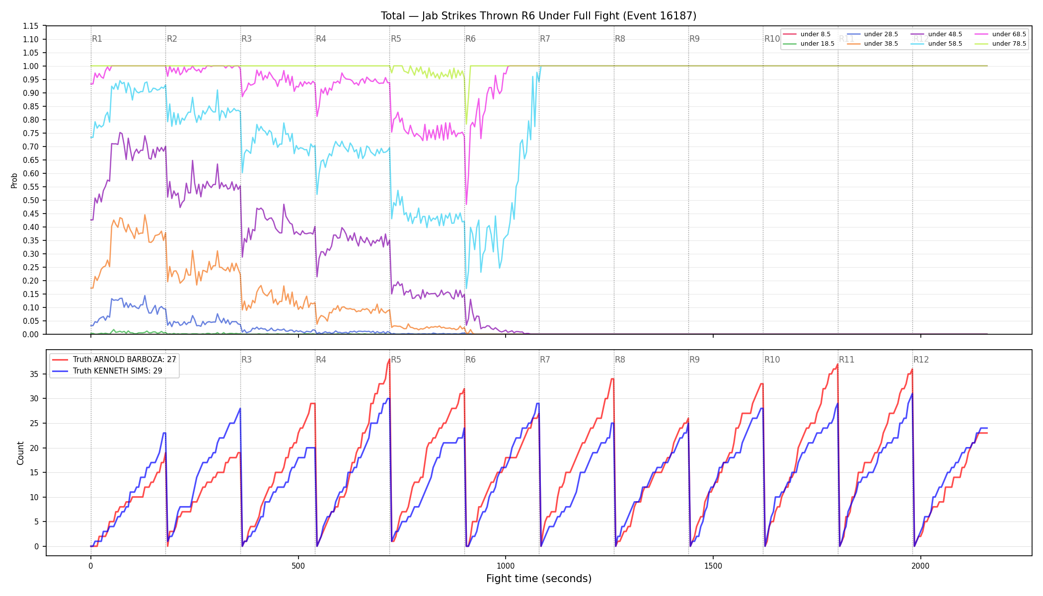 Stats/Round/Total Unders/Jab Strikes Thrown/Round 06/16187 Round 06 Under Fight — Dev