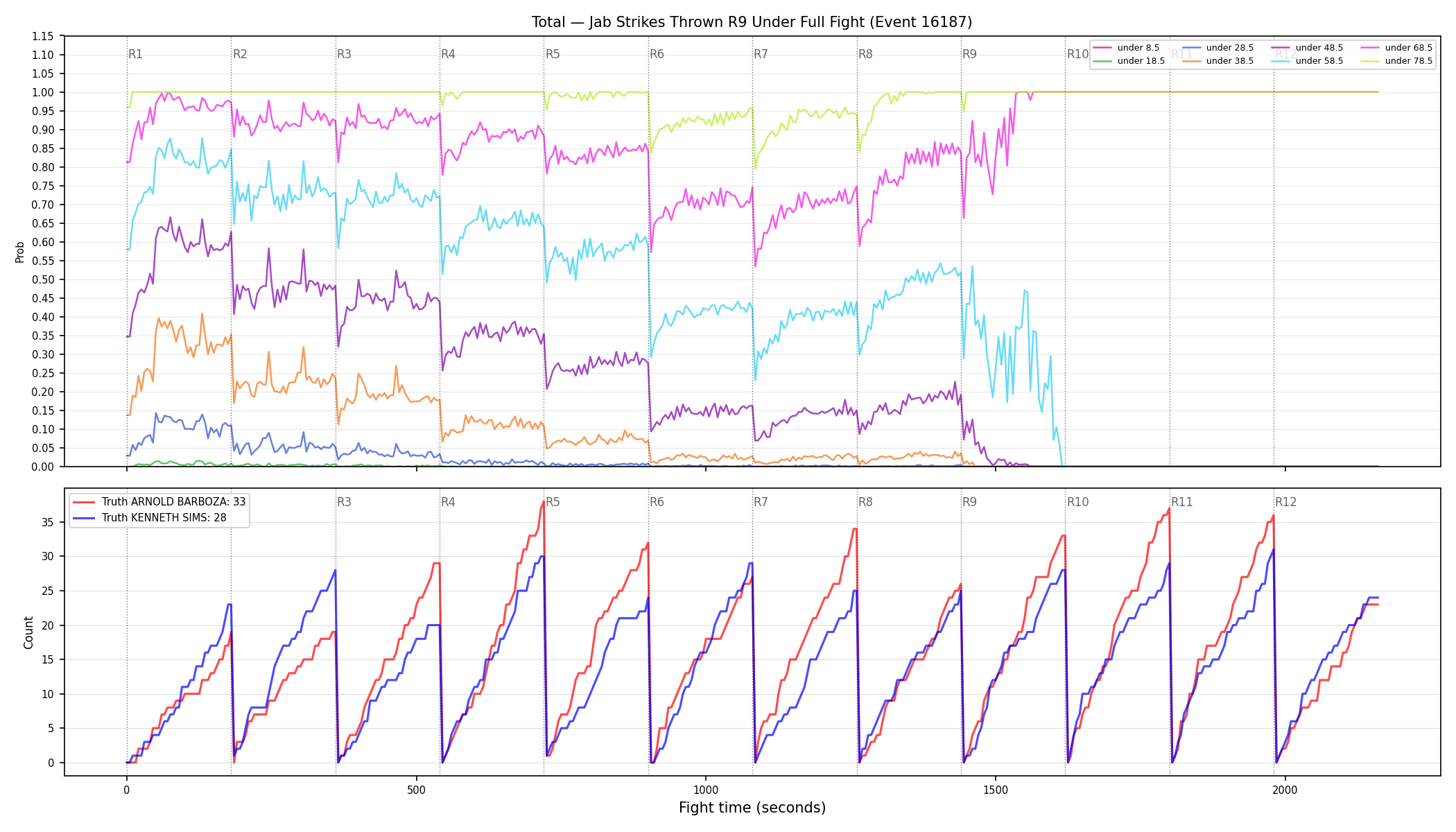Stats/Round/Total Unders/Jab Strikes Thrown/Round 09/16187 Round 09 Under Fight — Dev