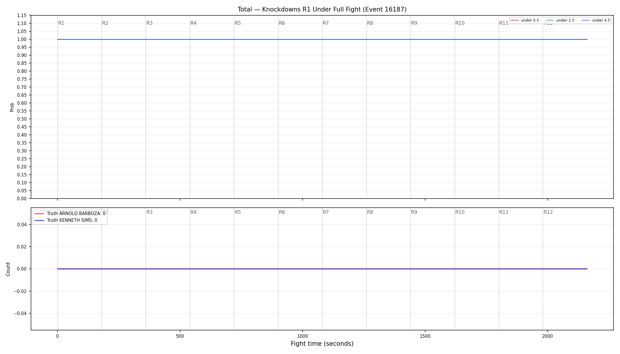 Stats/Round/Total Unders/Knockdowns/Round 01/16187 Round 01 Under Fight — Dev