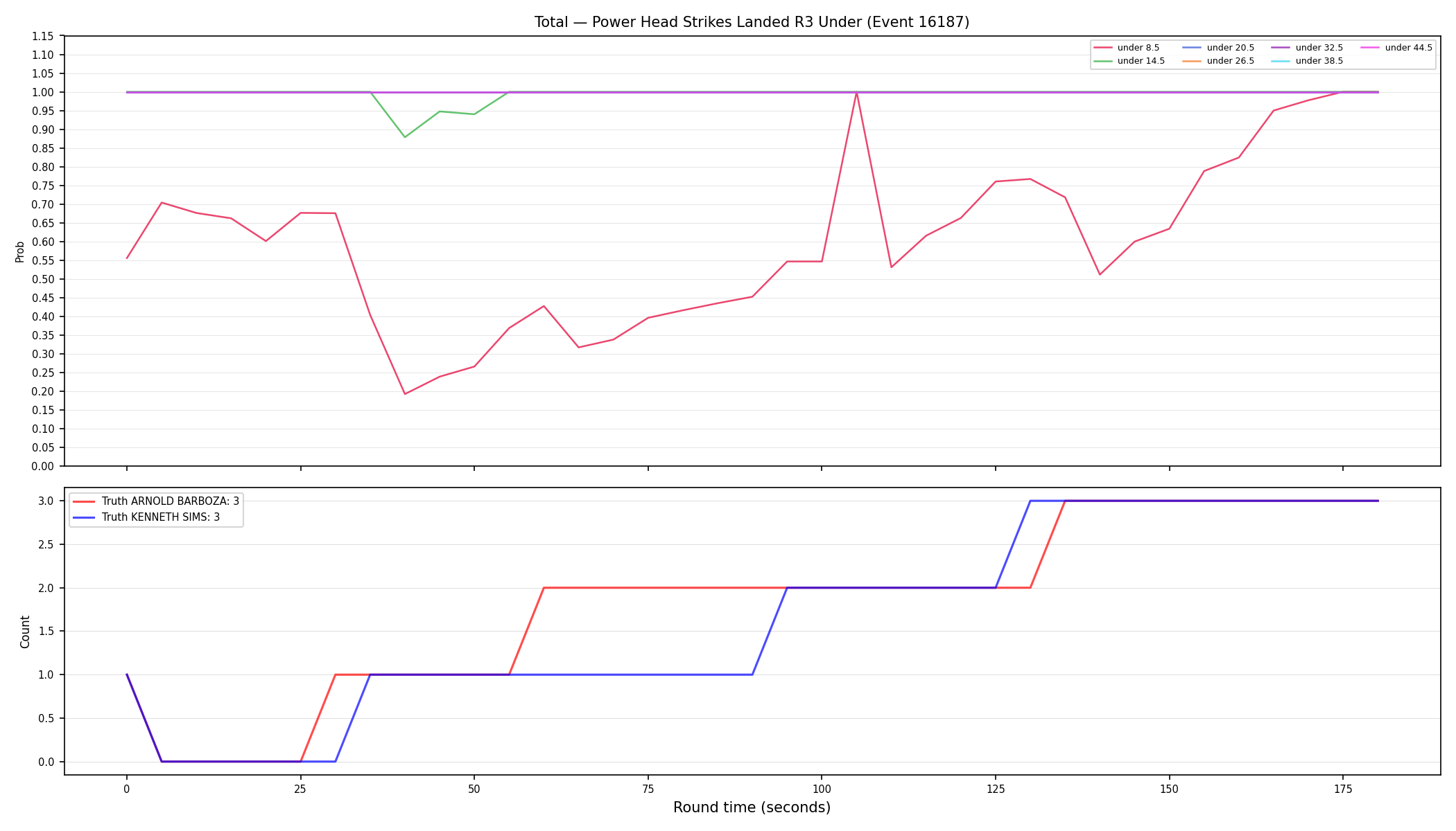 Stats/Round/Total Unders/Power Head Strikes Landed/Round 03/16187 Round 03 Under — Dev
