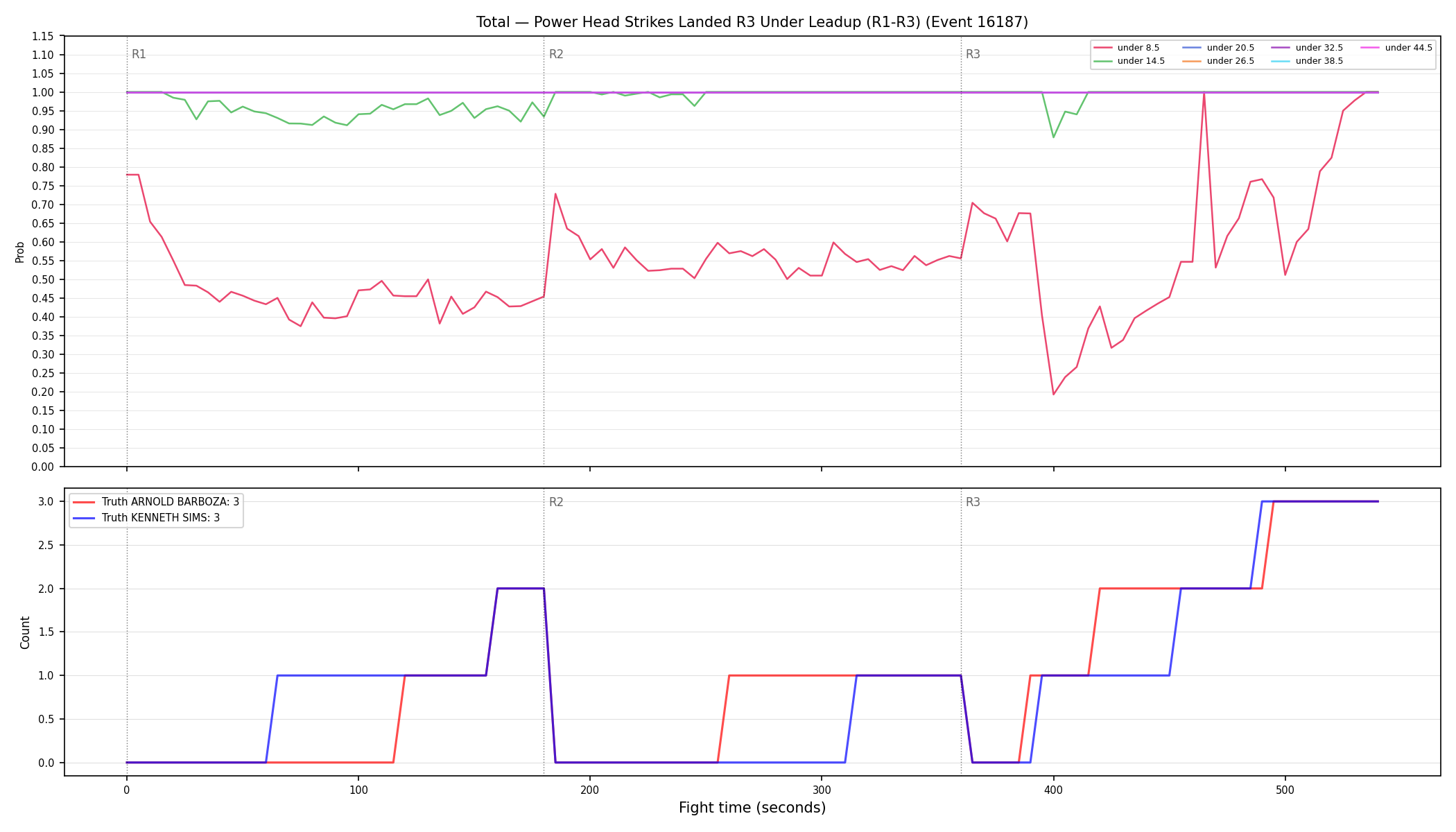 Stats/Round/Total Unders/Power Head Strikes Landed/Round 03/16187 Round 03 Under Leadup — Dev