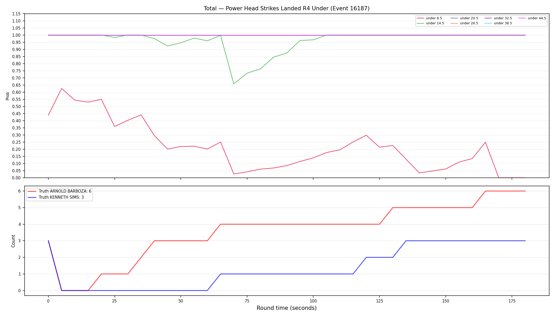 Stats/Round/Total Unders/Power Head Strikes Landed/Round 04/16187 Round 04 Under — Dev