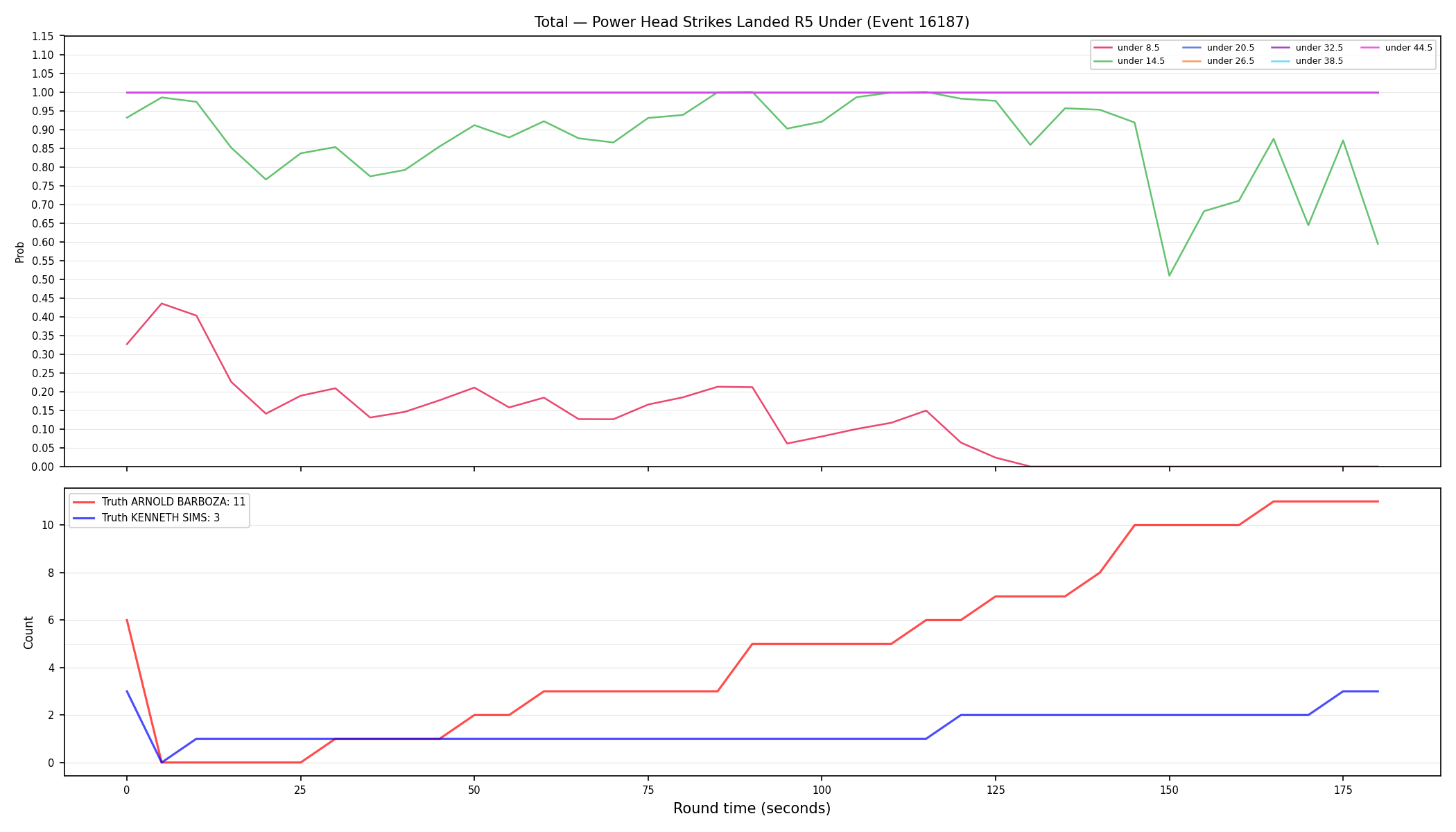 Stats/Round/Total Unders/Power Head Strikes Landed/Round 05/16187 Round 05 Under — Dev