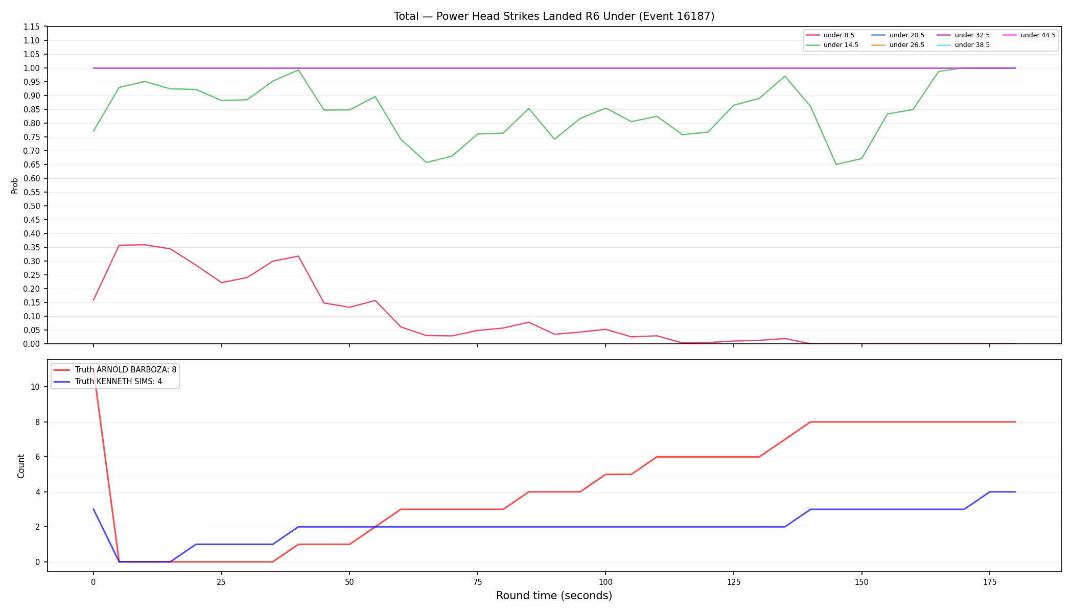 Stats/Round/Total Unders/Power Head Strikes Landed/Round 06/16187 Round 06 Under — Dev