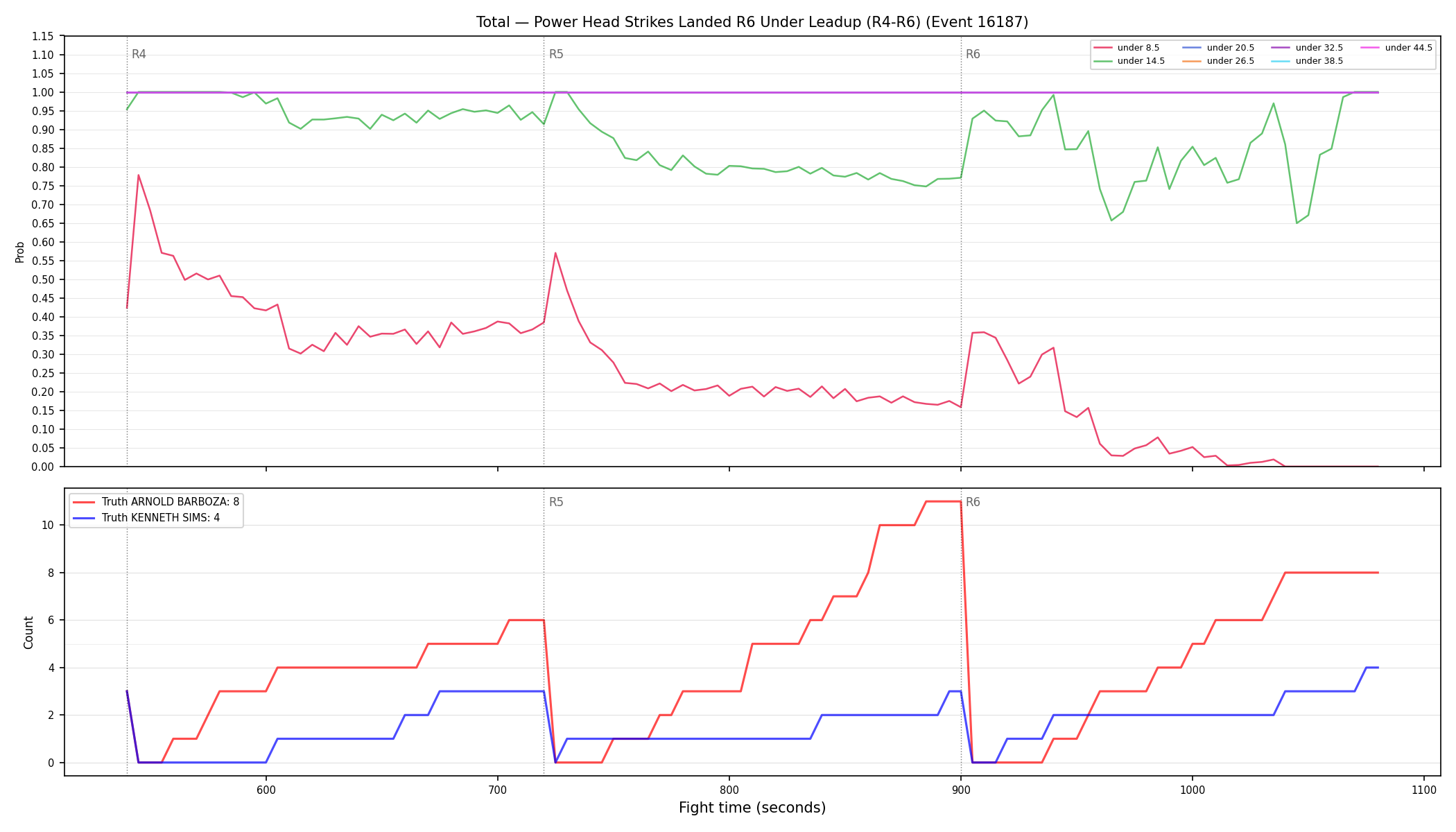 Stats/Round/Total Unders/Power Head Strikes Landed/Round 06/16187 Round 06 Under Leadup — Dev