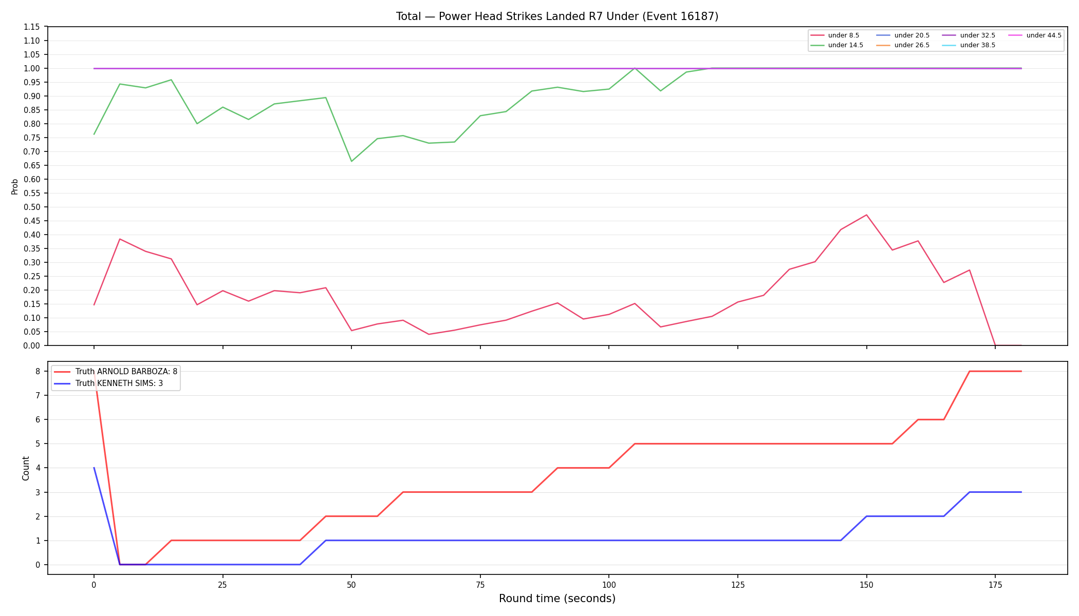 Stats/Round/Total Unders/Power Head Strikes Landed/Round 07/16187 Round 07 Under — Dev